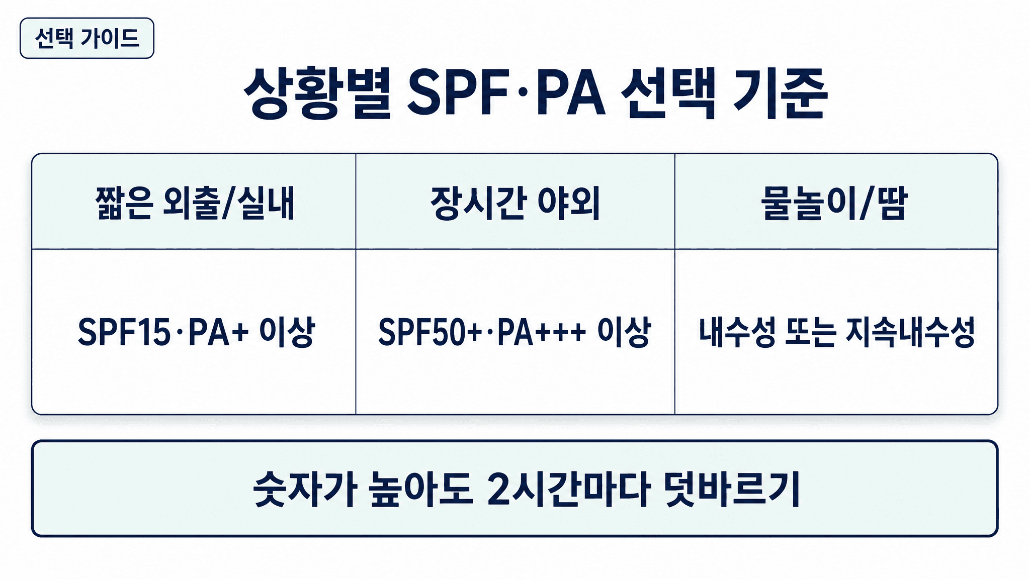 상황별 선크림 SPF PA 선택 기준 비교표
