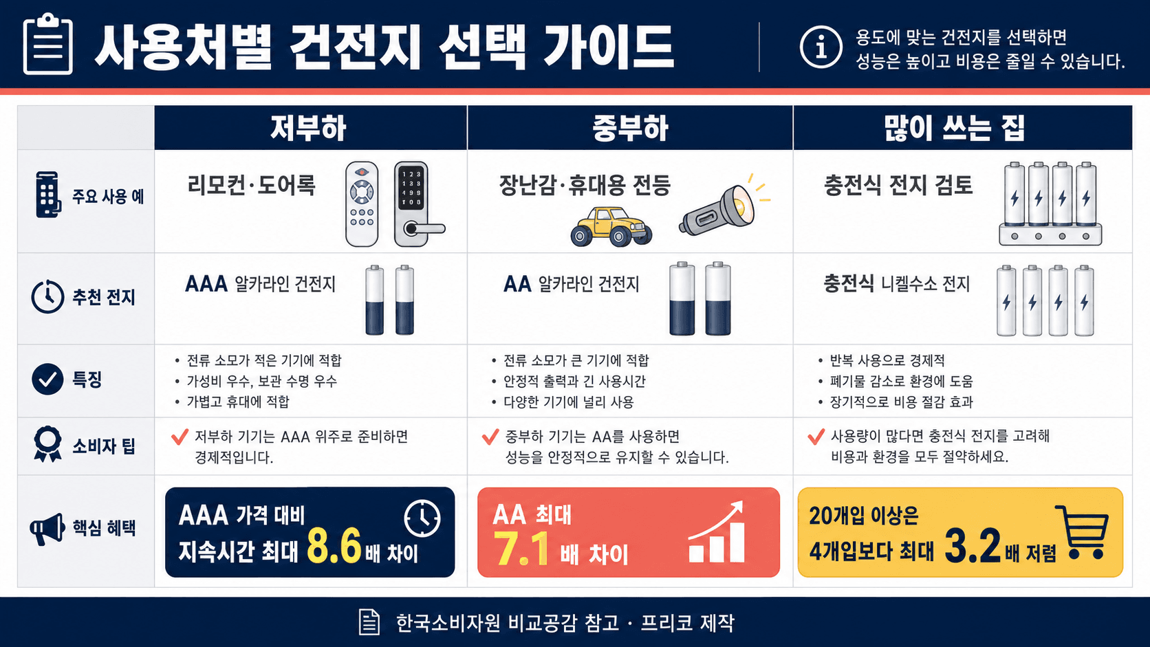 AA AAA 건전지를 저부하 중부하 많이 쓰는 집 기준으로 나누고 가격 대비 지속시간 차이를 정리한 비교표 이미지