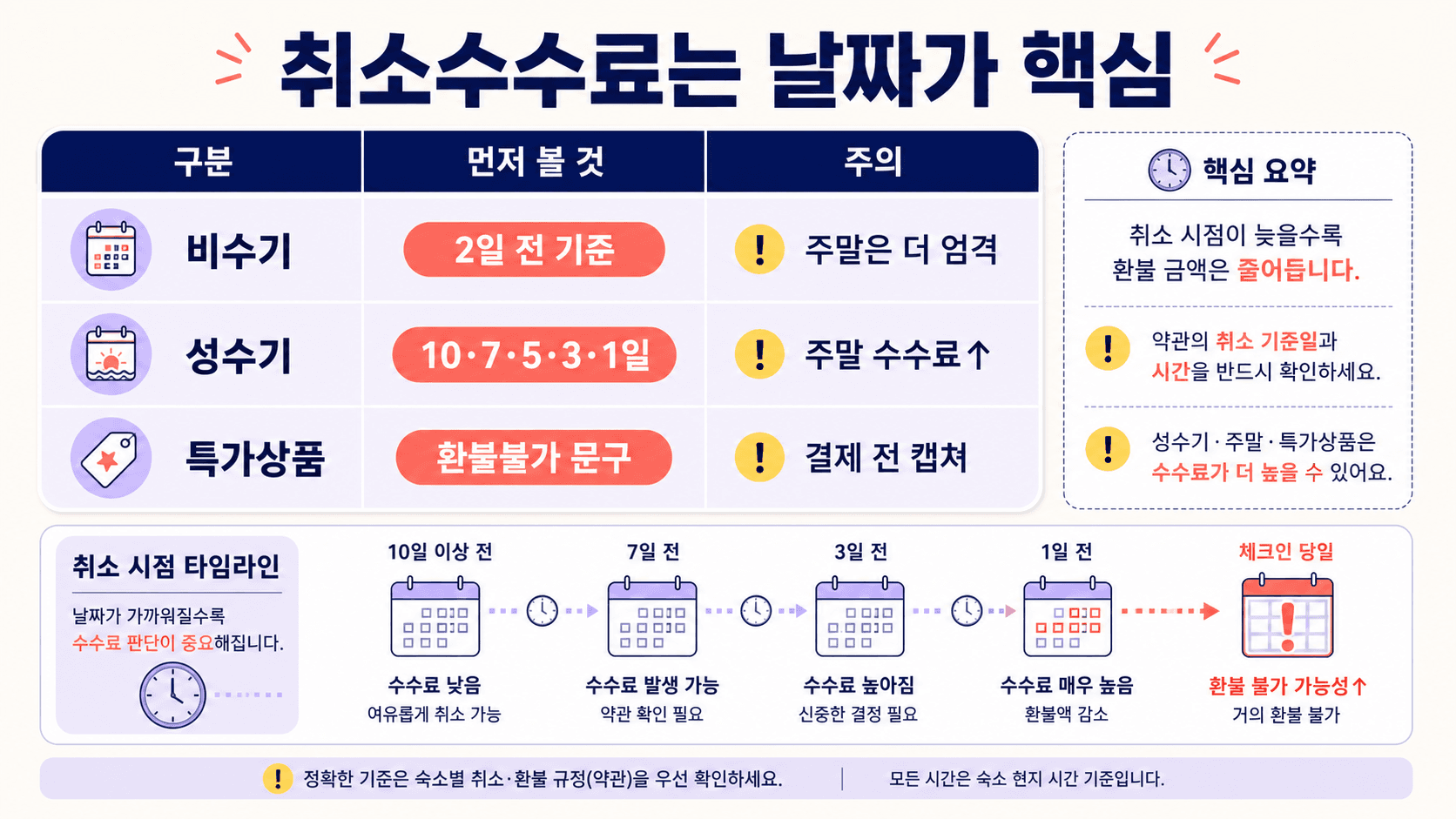 숙박 취소수수료를 비수기 성수기 주말 특가 기준으로 나누어 확인하는 비교표 이미지