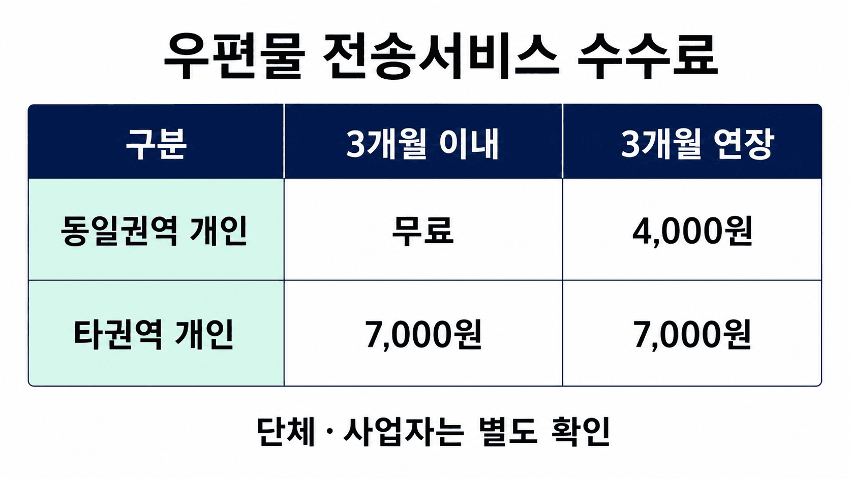 우편물 전송서비스 동일권역 개인 무료 4천원 타권역 개인 7천원 수수료 비교표