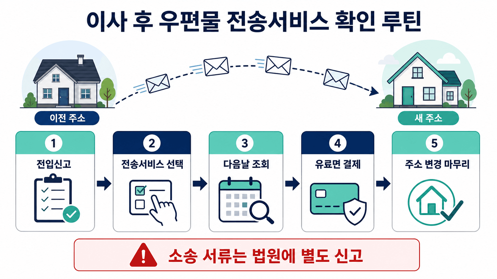 전입신고 우편물 전송서비스 선택 다음날 조회 유료 결제 주소 변경 마무리 확인 루틴 흐름도