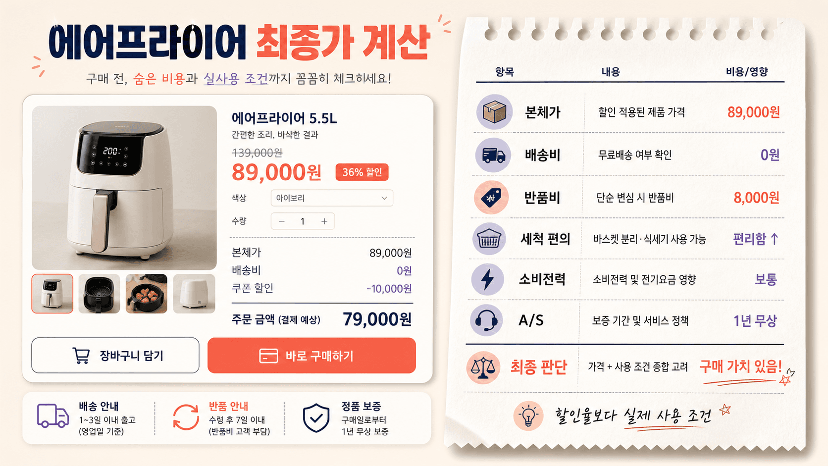 에어프라이어 구매 전 본체가 배송비 반품비 세척 편의 소비전력 A/S를 합산하는 영수증형 이미지
