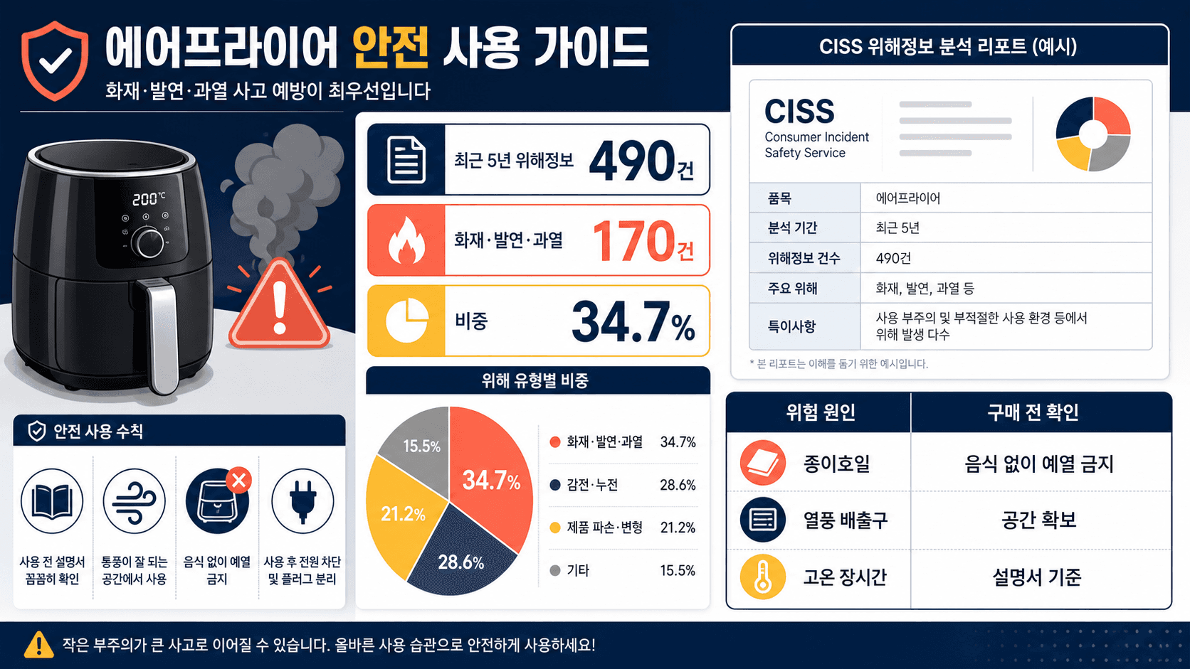 에어프라이어 최근 5년 위해정보 490건과 화재 발연 과열 170건을 정리한 비교표 이미지
