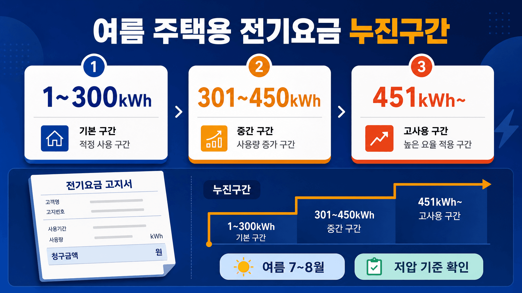 여름 주택용 전기요금 누진구간 1~300kWh 301~450kWh 451kWh 이상을 보여주는 비교표 이미지