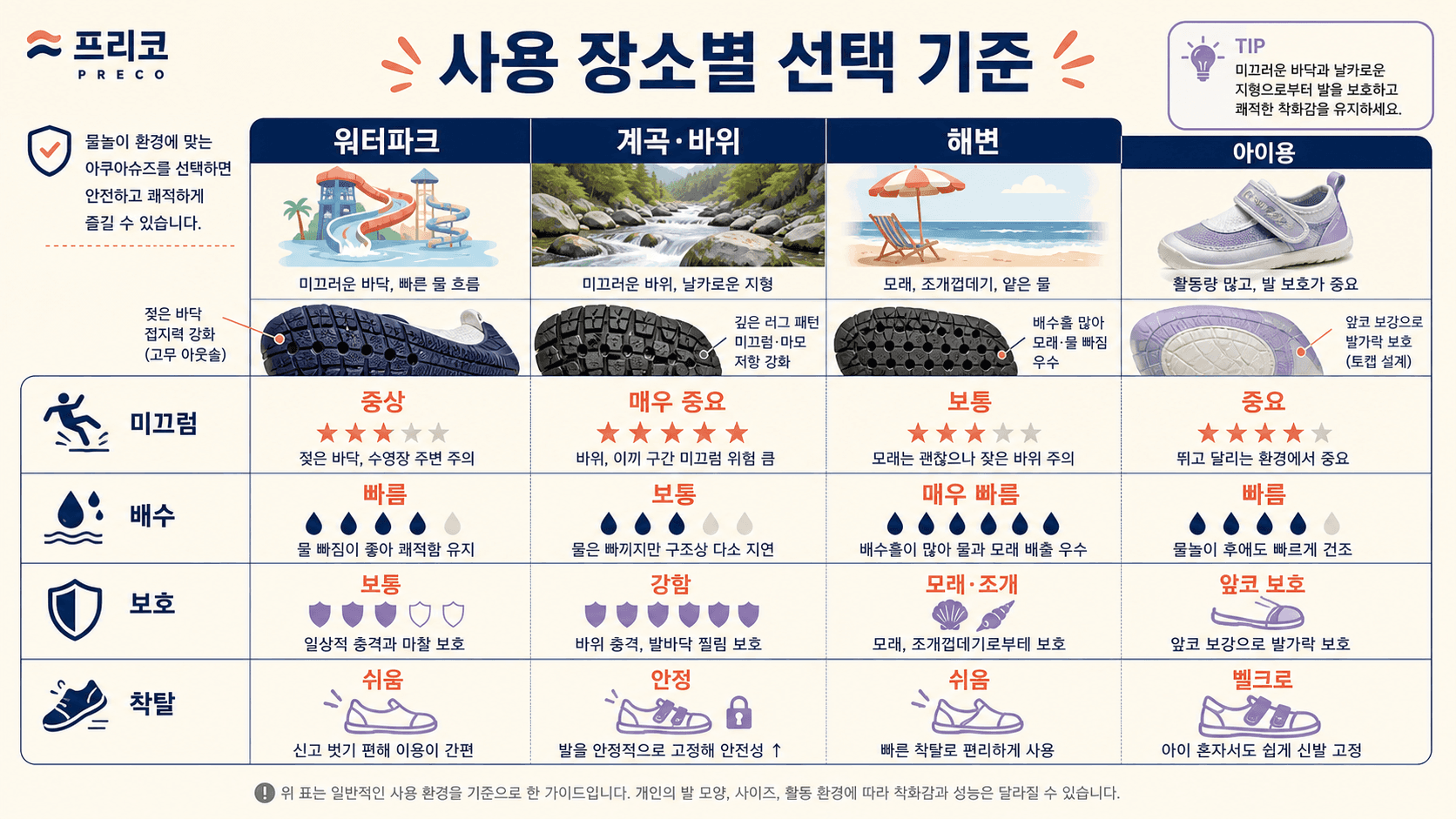 워터파크 계곡 해변 아이용 아쿠아슈즈 사용 장소별 선택 기준 비교표 이미지