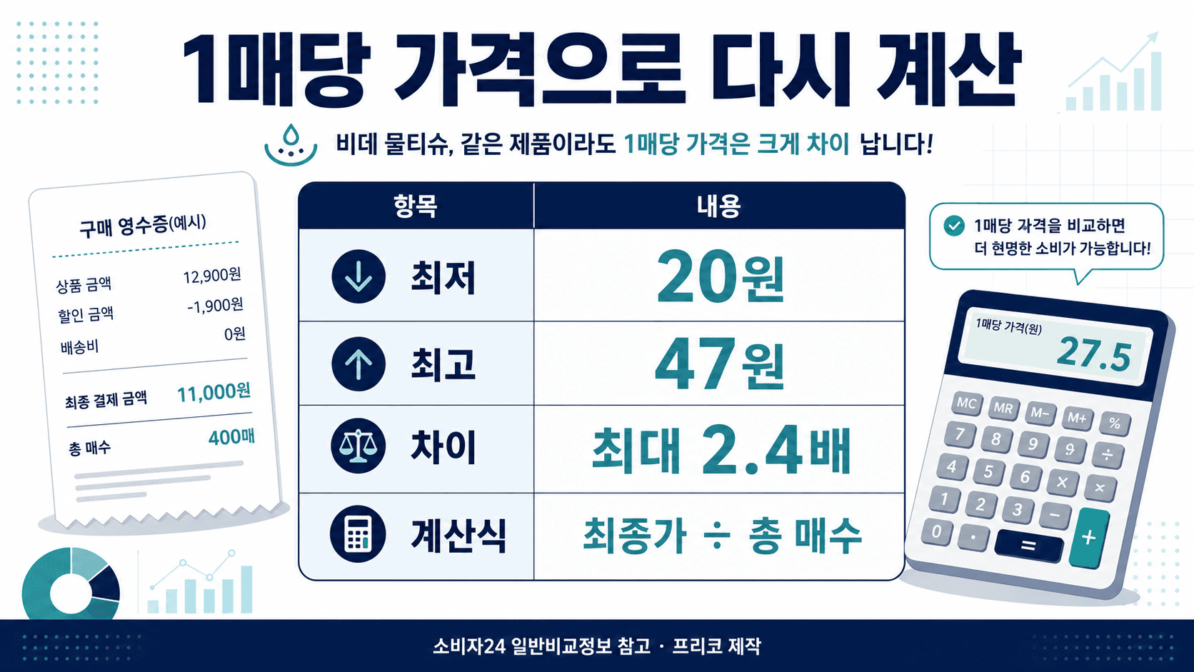 비데물티슈 1매당 가격 최저 20원 최고 47원 최대 2.4배 차이를 정리한 비교표 이미지