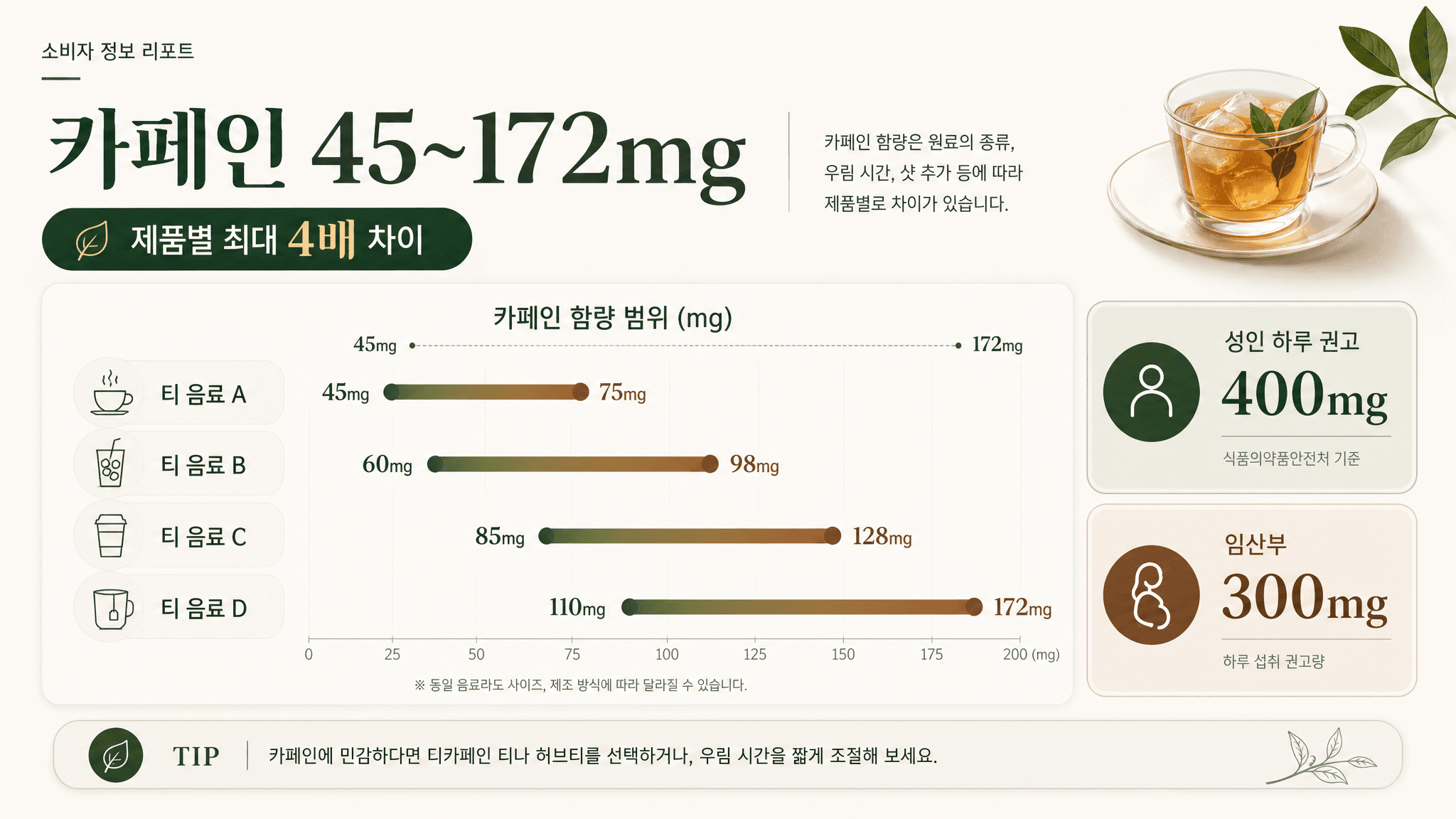 말차라떼 녹차라떼 밀크티 카페인 45에서 172mg 제품별 최대 4배 차이 인포그래픽