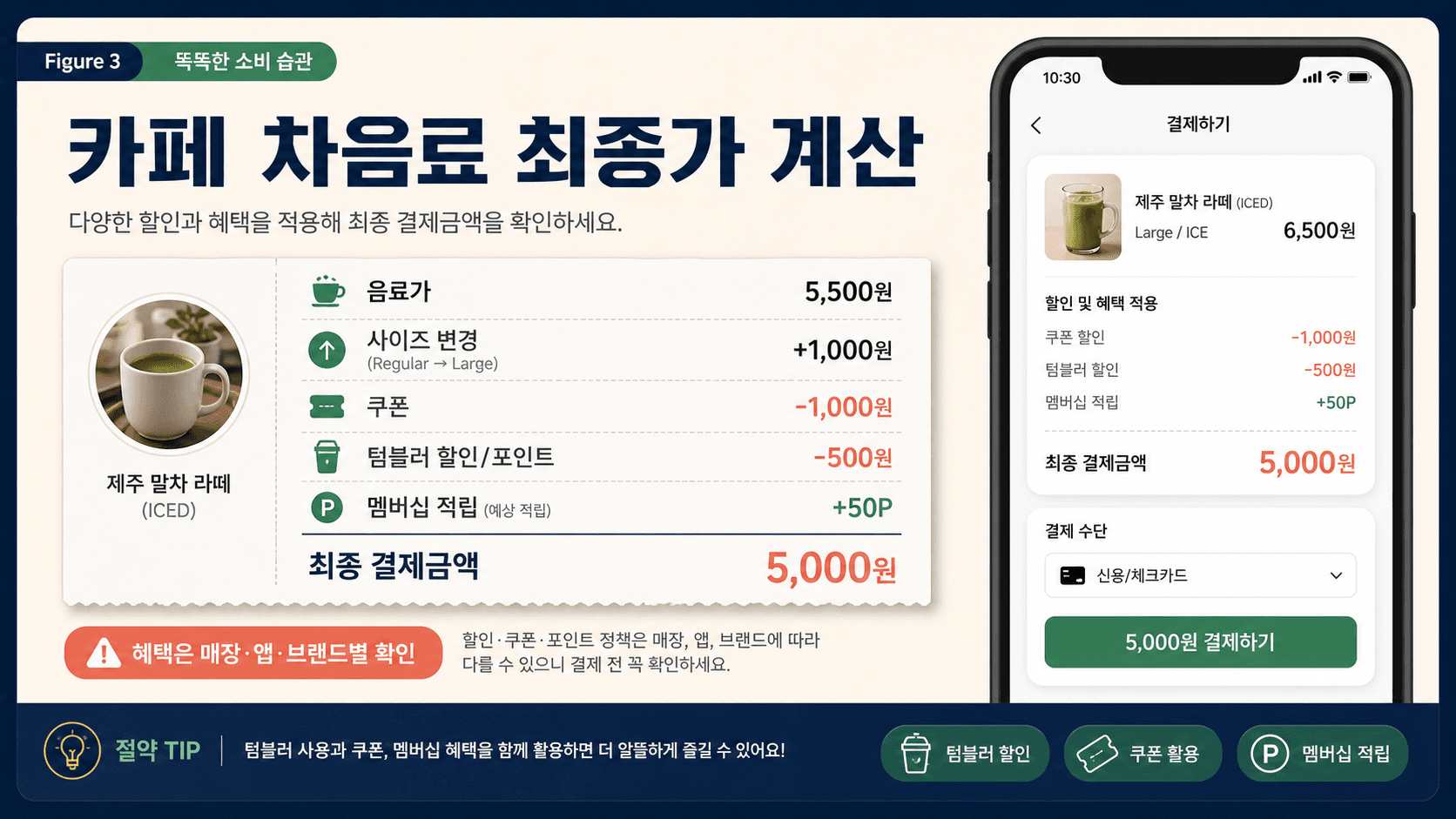 카페 차음료 음료가 사이즈 변경 쿠폰 텀블러 할인 포인트 최종 결제금액을 계산하는 영수증형 이미지