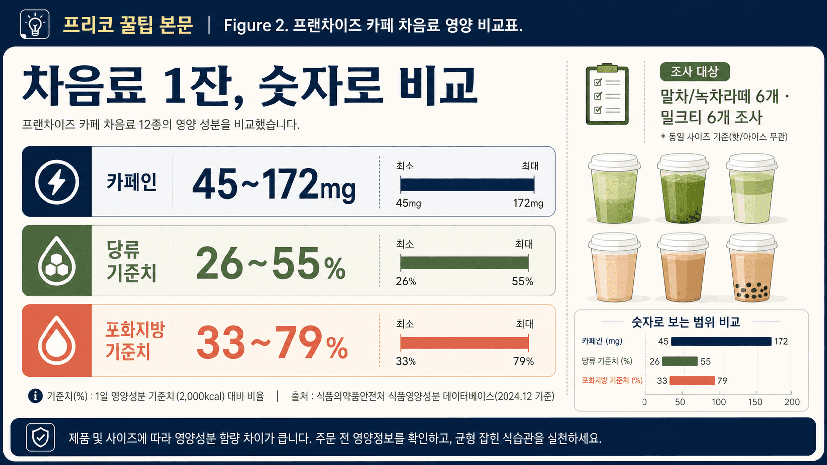 카페 차음료 카페인 당류 포화지방 비교표 이미지