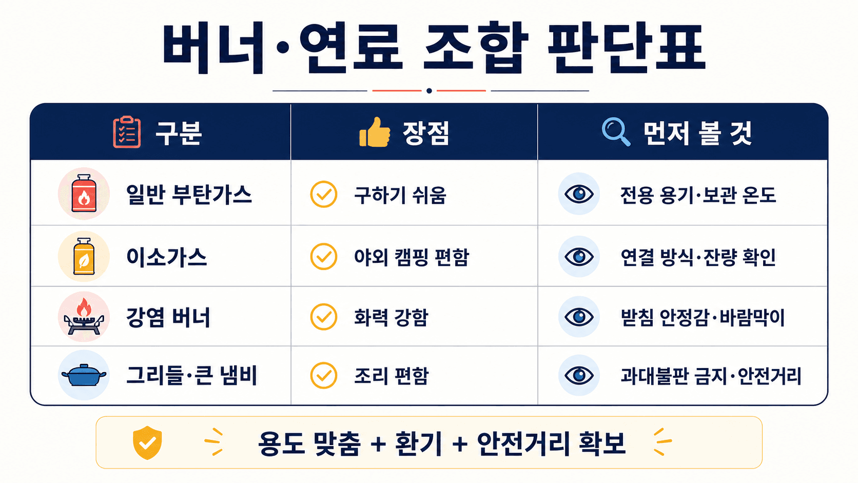 일반 부탄가스 이소가스 강염 버너 그리들 큰 냄비 조합별 장점과 먼저 볼 것을 정리한 판단표 이미지