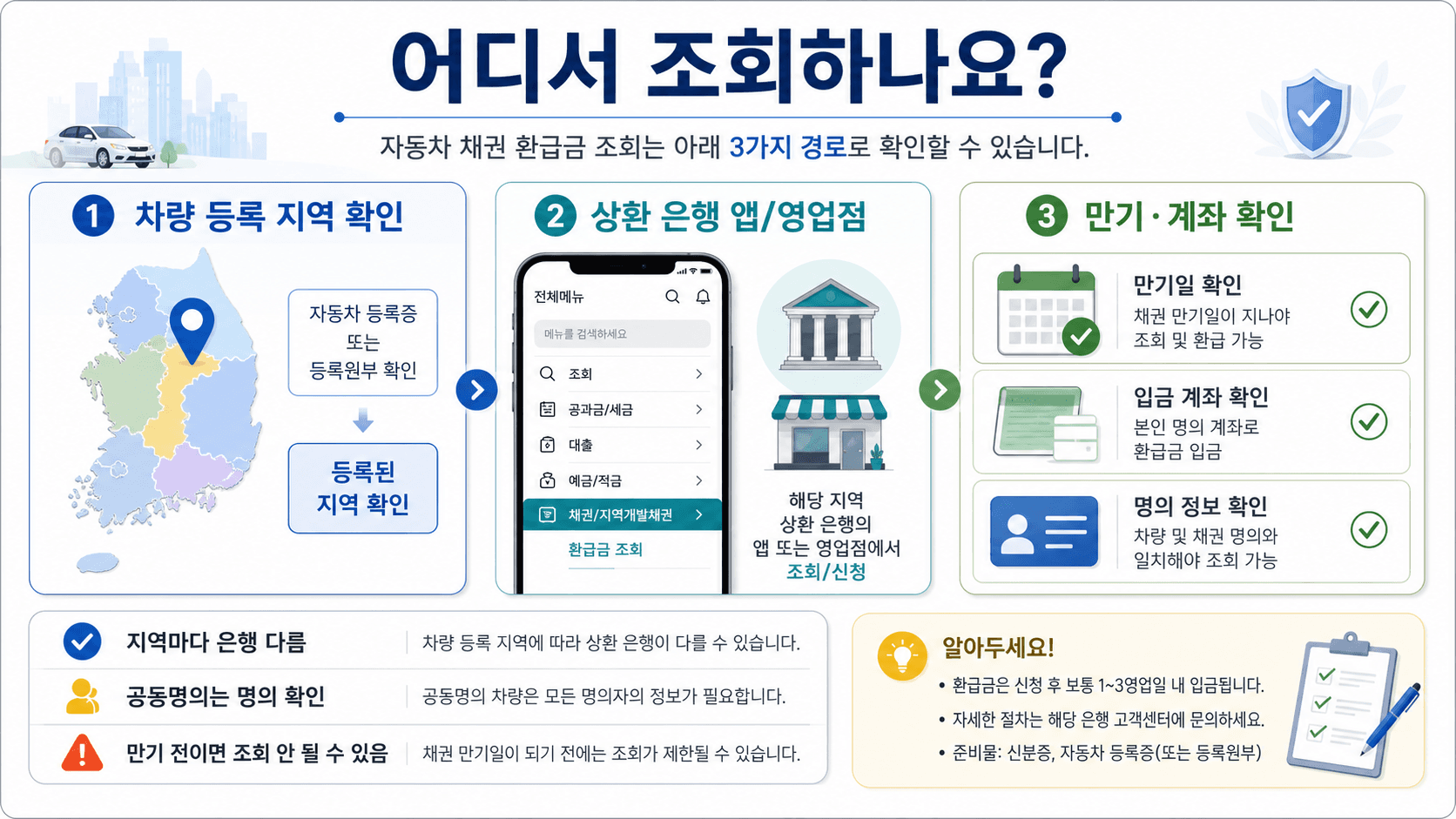 자동차 채권 환급금 조회 경로로 차량 등록 지역 상환 은행 만기 계좌 확인 순서를 보여주는 UI 모형 이미지