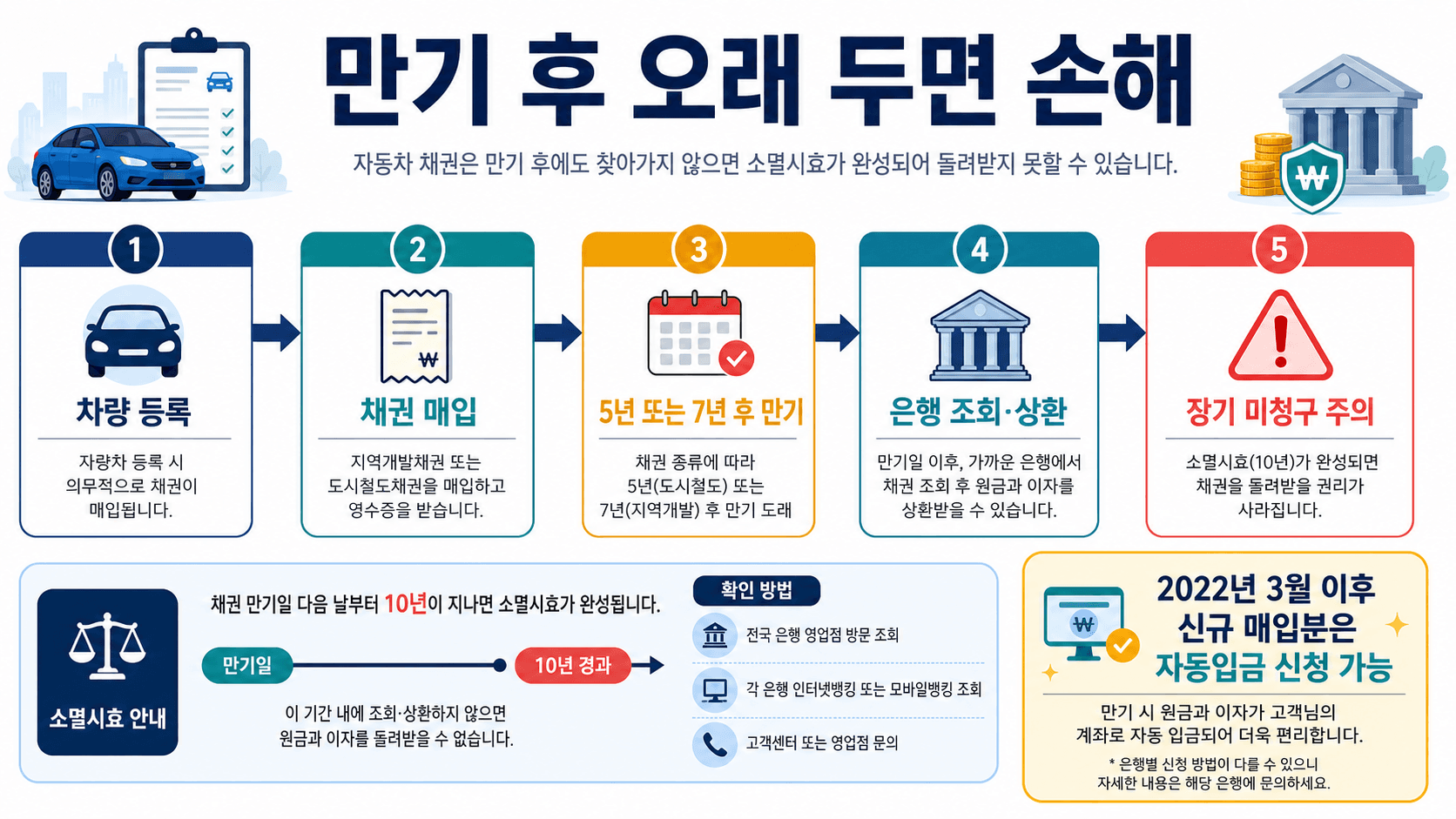 자동차 등록 후 채권 매입 5년 또는 7년 만기 은행 조회 상환 장기 미청구 주의 흐름을 보여주는 타임라인 이미지