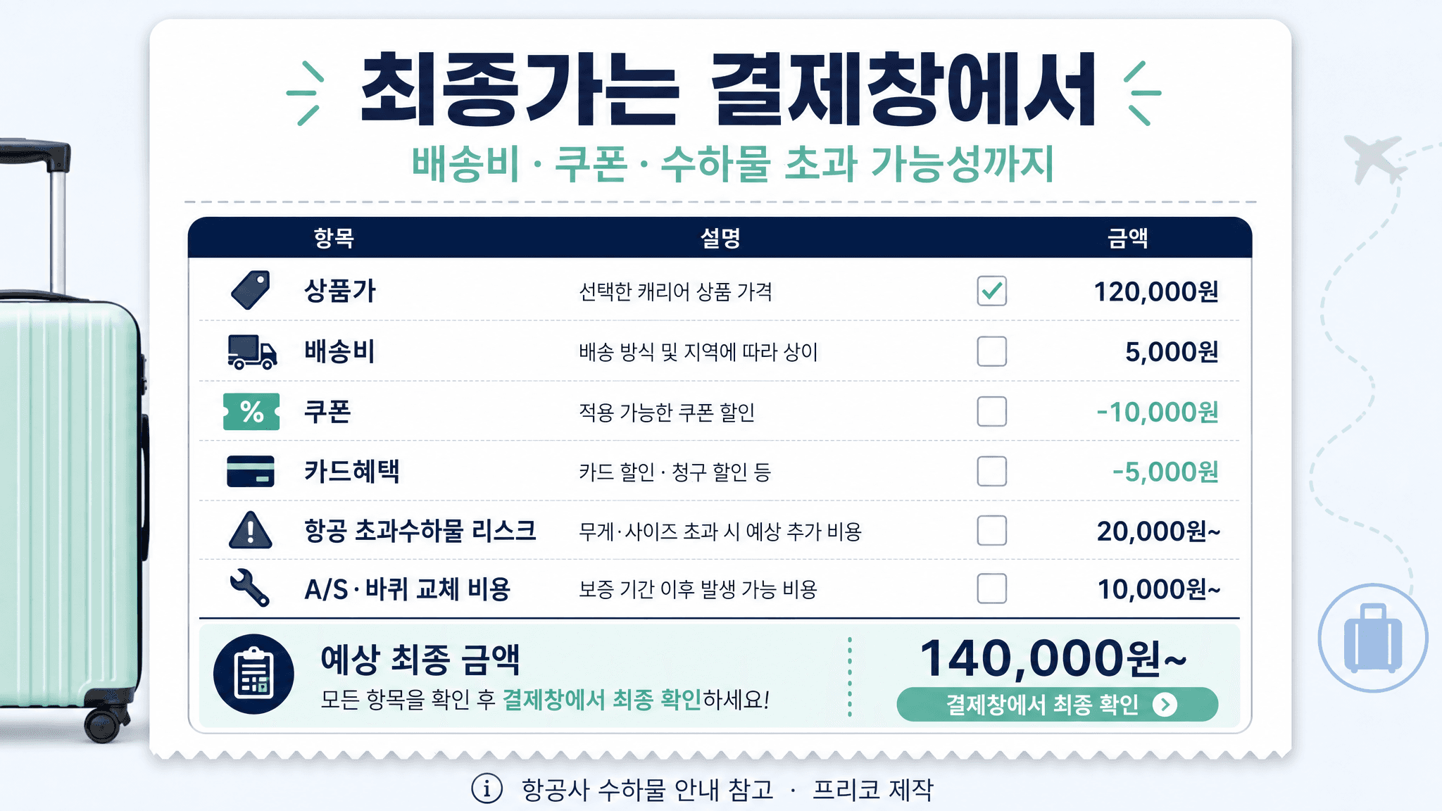 캐리어 구매 결제창에서 상품가 배송비 쿠폰 카드혜택 항공 초과수하물 가능성 A/S 비용을 확인하는 영수증형 이미지