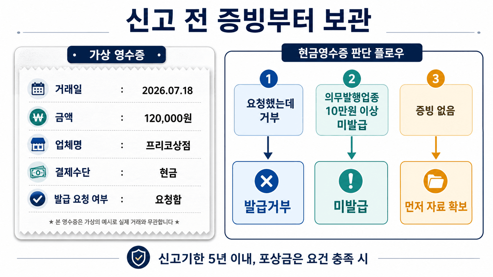 현금영수증 미발급 발급거부 신고 전 거래일 금액 업체명 발급 요청 여부 증빙 보관 판단표 이미지