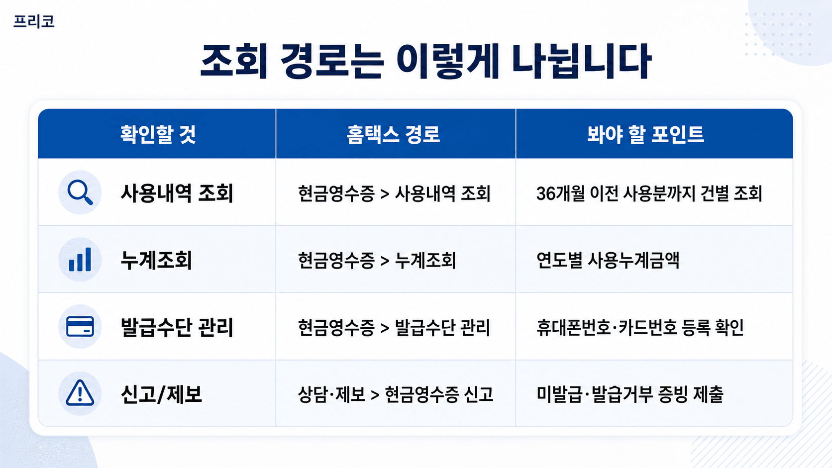 홈택스 현금영수증 사용내역 조회 누계조회 발급수단 관리 미발급 신고 경로 비교표 이미지
