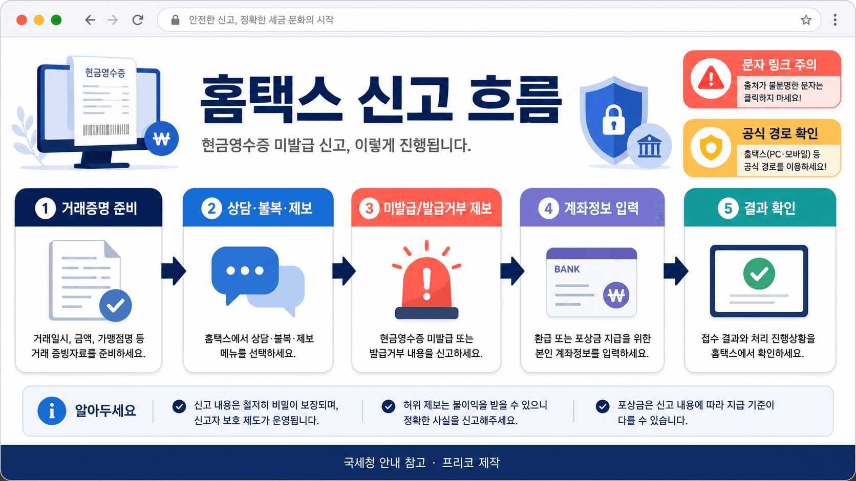 홈택스에서 현금영수증 미발급 신고를 거래증명 준비 상담 불복 제보 미발급 발급거부 제보 계좌정보 입력 결과 확인 순서로 정리한 흐름 이미지
