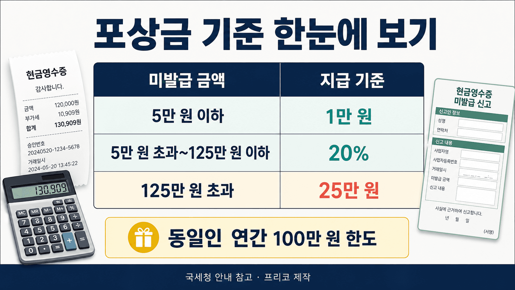 현금영수증 미발급 신고 포상금 기준을 금액 구간별로 비교한 표 이미지
