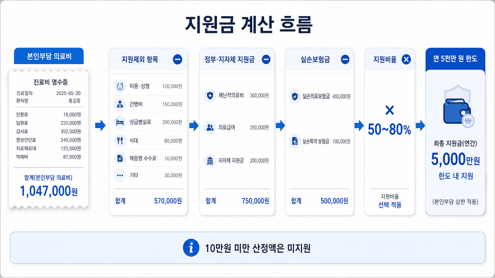 재난적의료비 지원금 계산 흐름을 본인부담 의료비 지원제외 항목 실손보험금 지원비율 연 5천만 원 한도로 보여주는 영수증형 이미지