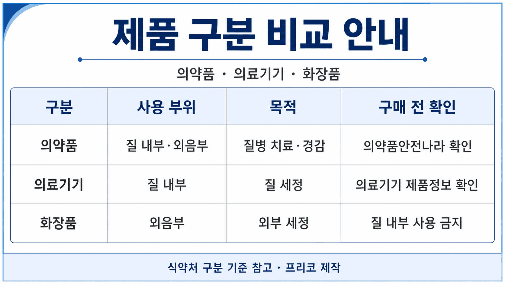 의약품 의료기기 화장품의 사용 부위 목적 구매 전 확인 경로를 비교한 표 이미지