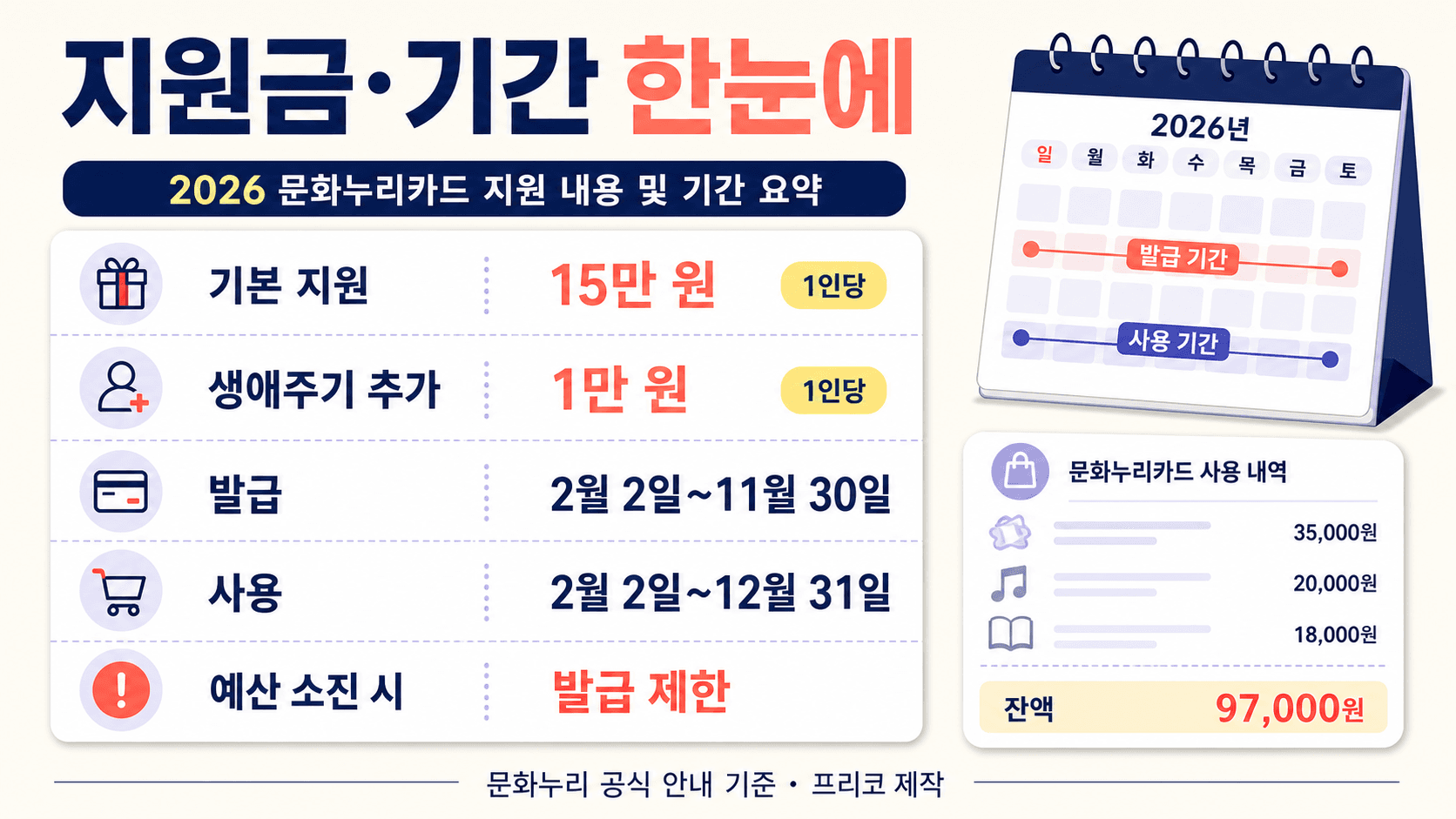 문화누리카드 지원금 발급기간 사용기간을 정리한 비교표