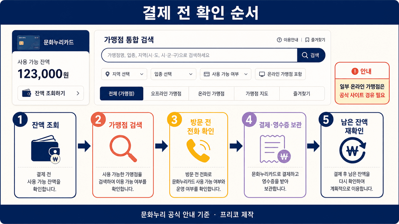 문화누리카드 결제 전 잔액조회 가맹점 검색 전화확인 영수증 보관 순서 흐름도