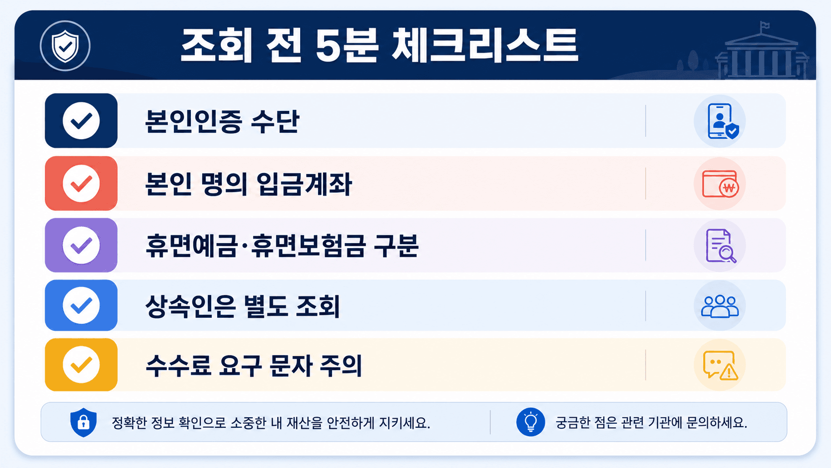 휴면예금 조회 전 본인인증 수단 본인 명의 계좌 휴면예금 휴면보험금 구분 상속인 별도 조회 문자 링크 주의를 보여주는 체크리스트 이미지