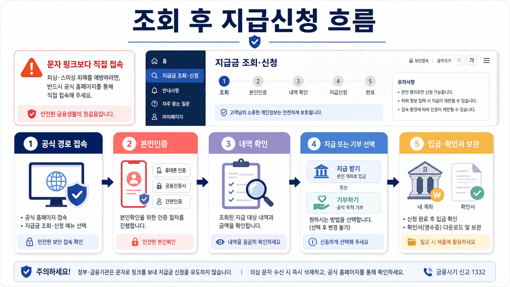 휴면예금 조회 후 공식 경로 접속 본인인증 내역 확인 지급 또는 기부 선택 입금 확인서 보관으로 이어지는 흐름도 이미지
