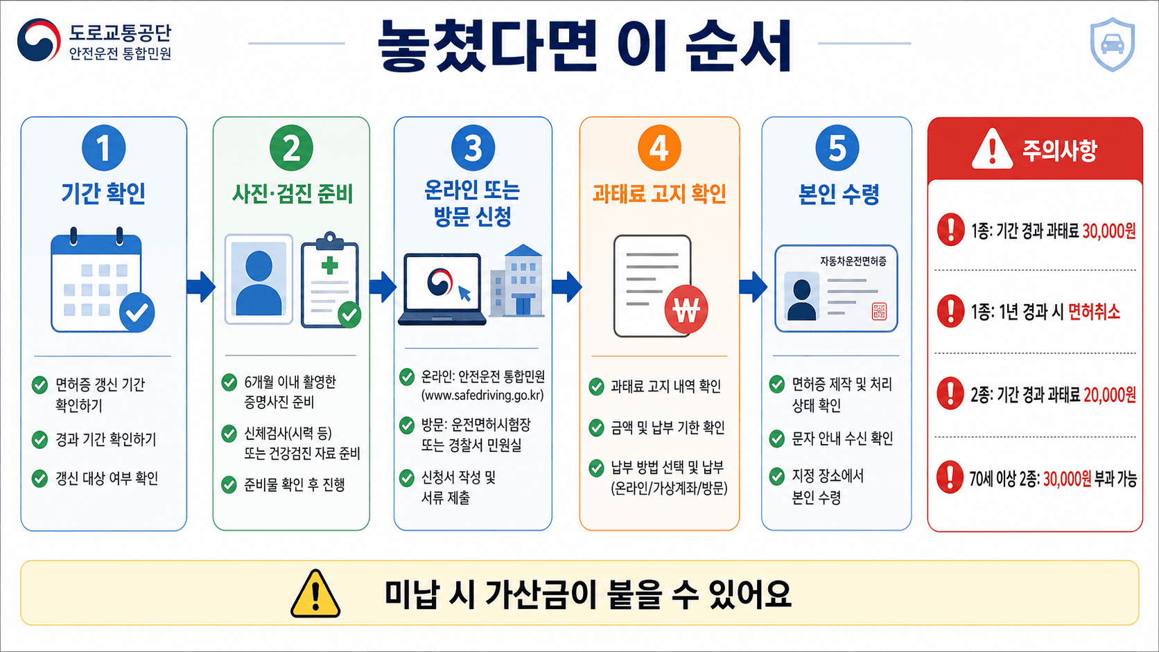 운전면허 갱신을 놓쳤을 때 기간 확인 사진 검진 준비 온라인 방문 신청 과태료 확인 본인 수령 순서를 정리한 플로우차트 이미지