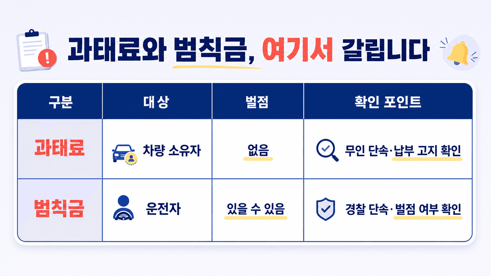 교통 과태료와 범칙금의 대상 벌점 확인 포인트를 비교하는 표 이미지