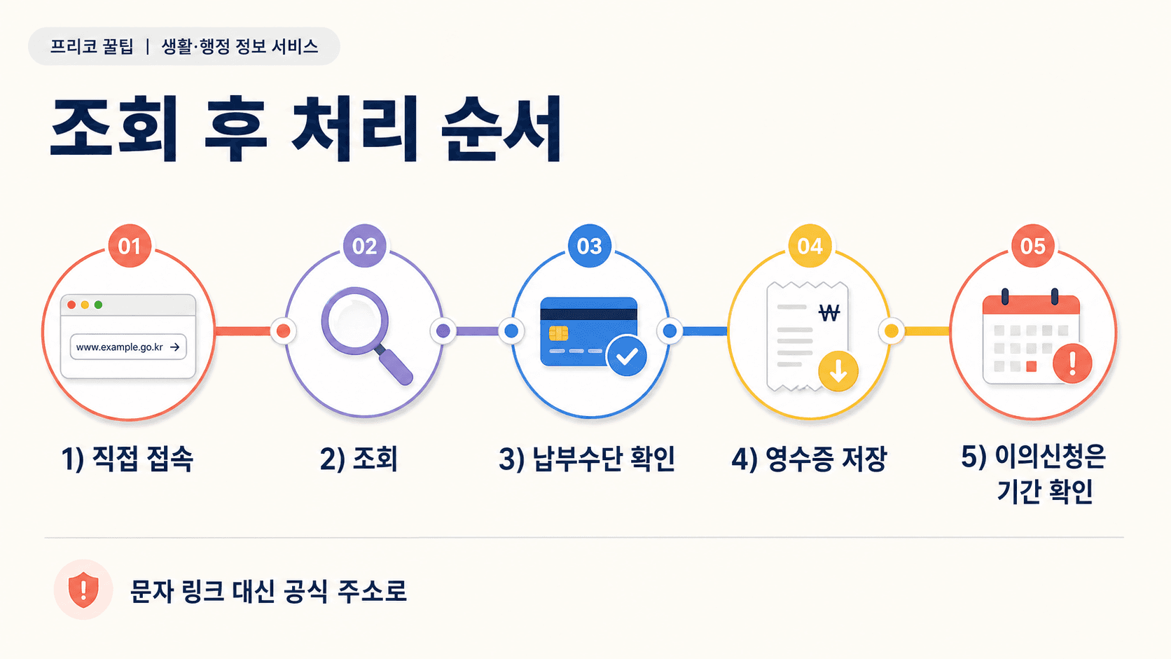 교통 과태료 범칙금 조회 후 직접 접속 조회 납부수단 확인 영수증 저장 이의신청 기간 확인 순서 이미지