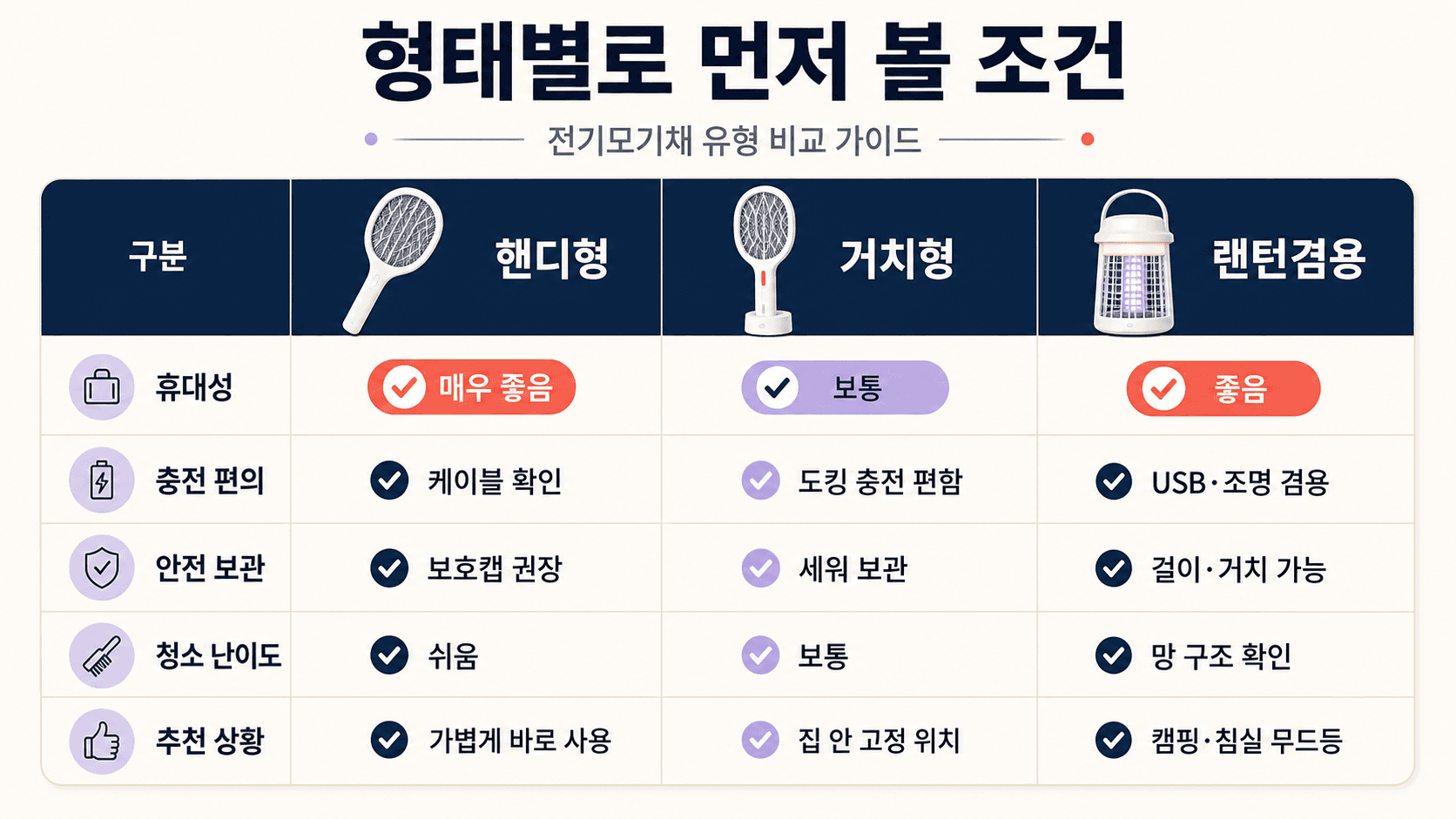 전기모기채 핸디형 거치형 랜턴겸용 형태별 구매 조건 비교표 이미지