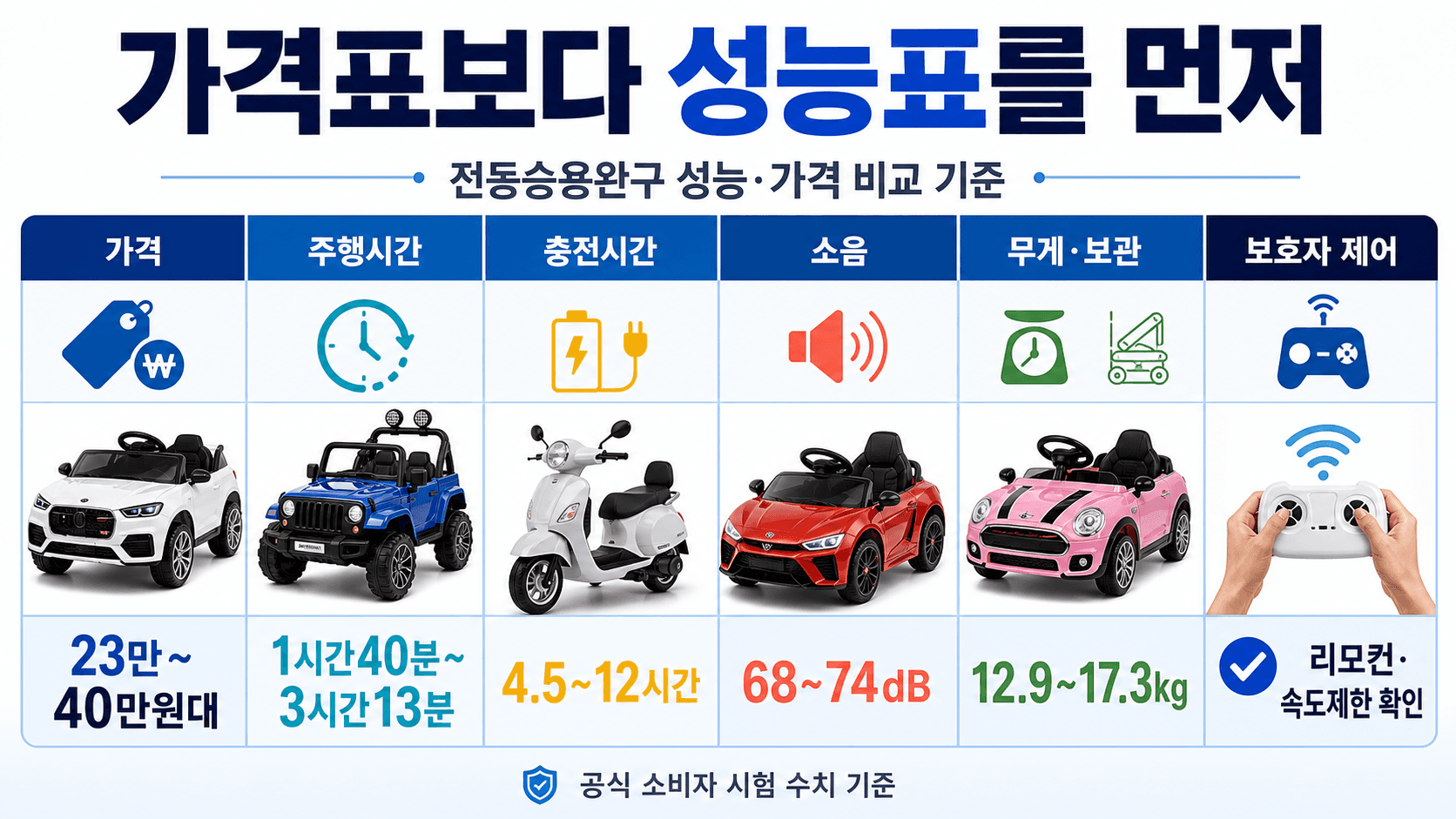 전동승용완구 가격 주행시간 충전시간 소음 무게 보호자 제어를 비교하는 표 이미지
