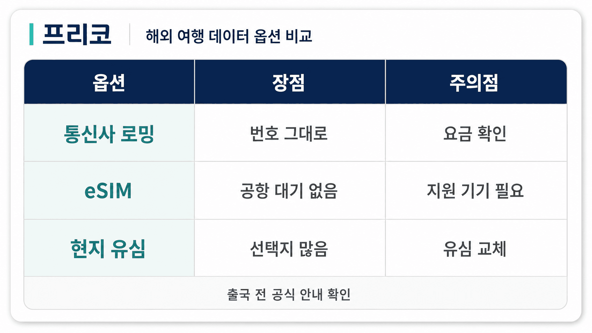 통신사 로밍 eSIM 현지 유심의 장점과 주의점을 비교한 표 이미지