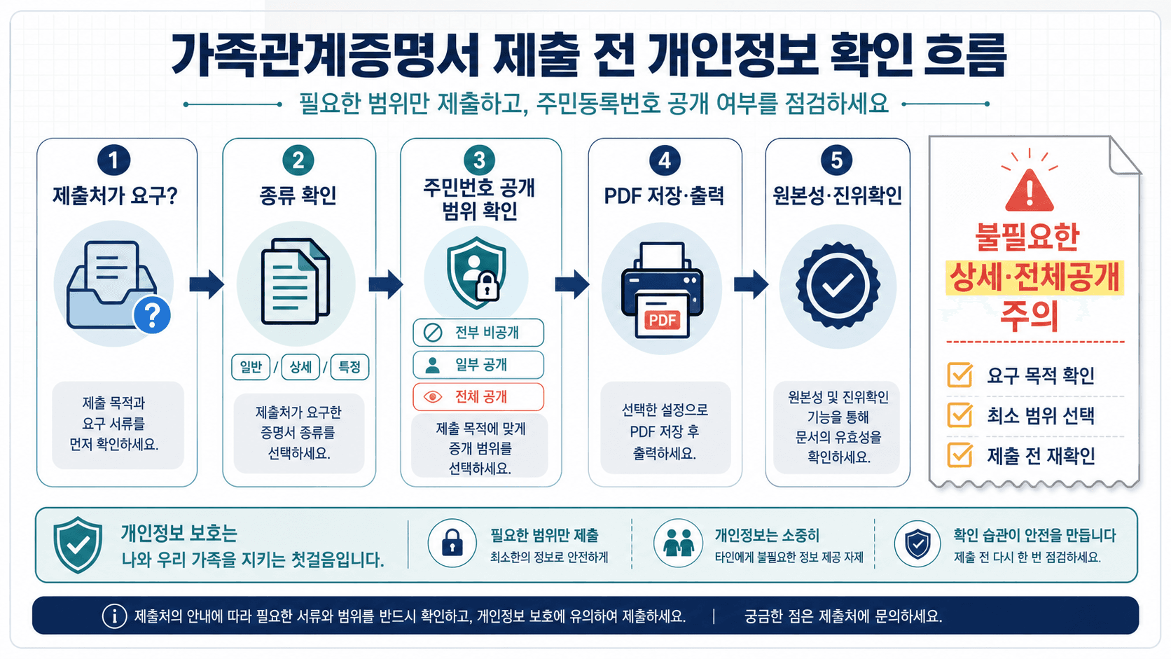 가족관계증명서 제출 전 제출처 요구 증명서 종류 주민번호 공개 범위 PDF 저장 출력 진위확인 순서를 보여주는 플로우 이미지