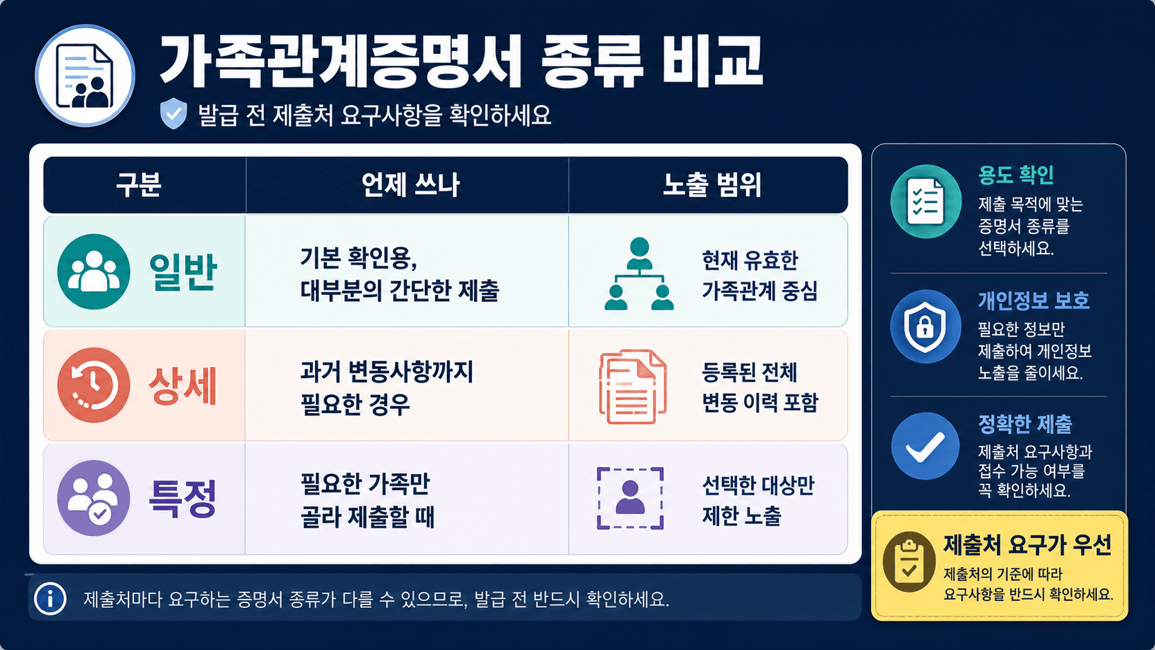 가족관계증명서 일반 상세 특정 증명서의 사용 상황과 노출 범위를 비교한 표 이미지