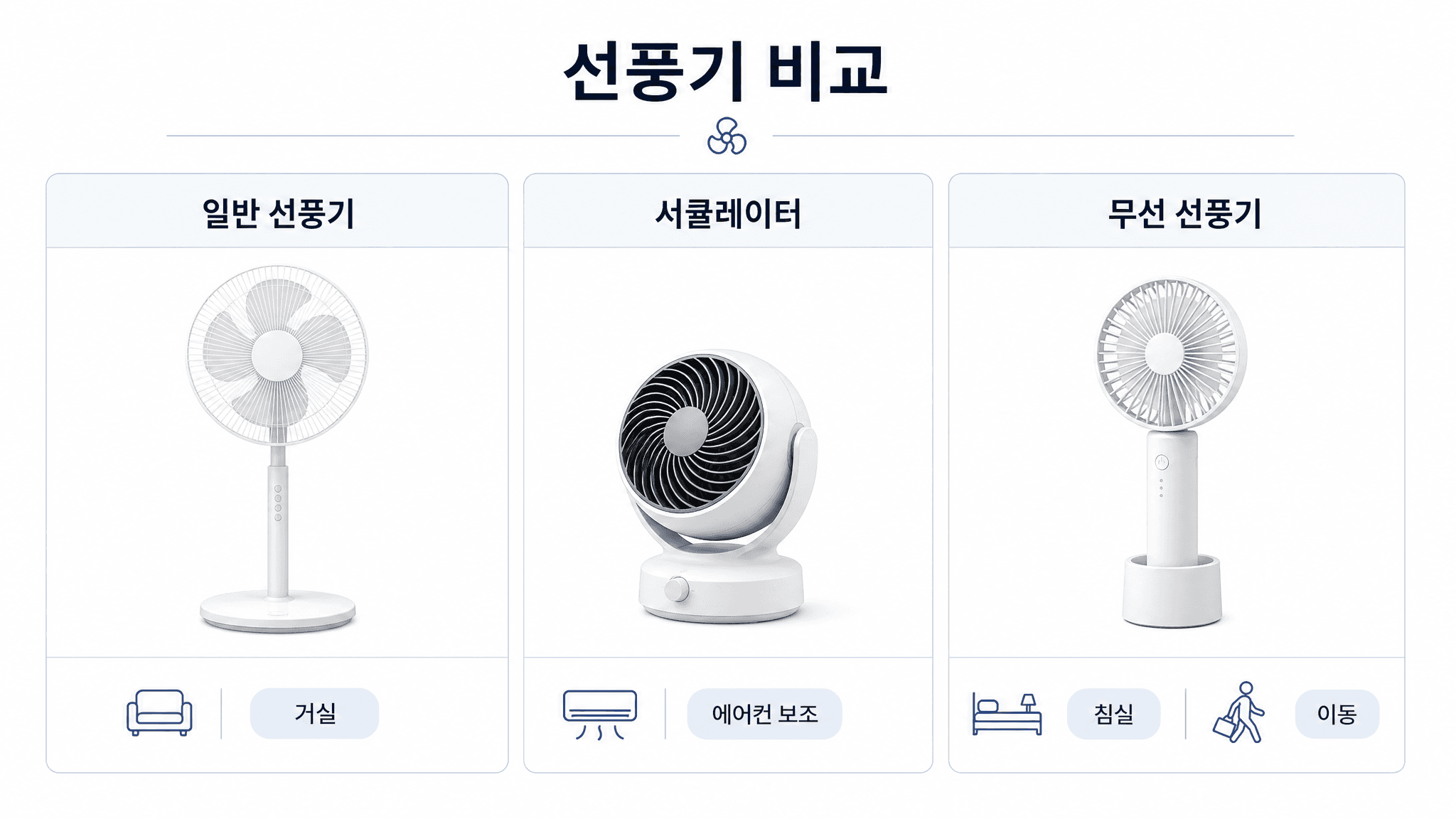 일반 선풍기 서큘레이터 무선 선풍기 사용 상황을 비교한 프리미엄 표 이미지