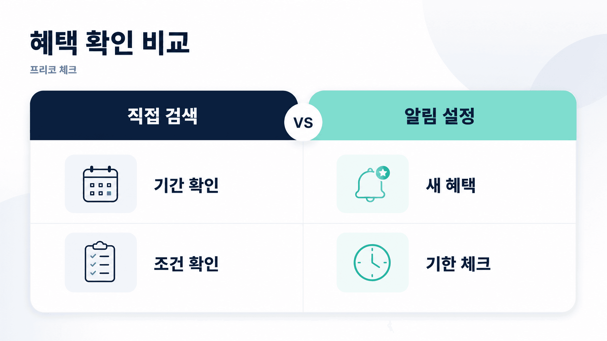 정부 지원금 검색만 할 때와 혜택알리미를 켤 때의 차이를 비교한 이미지