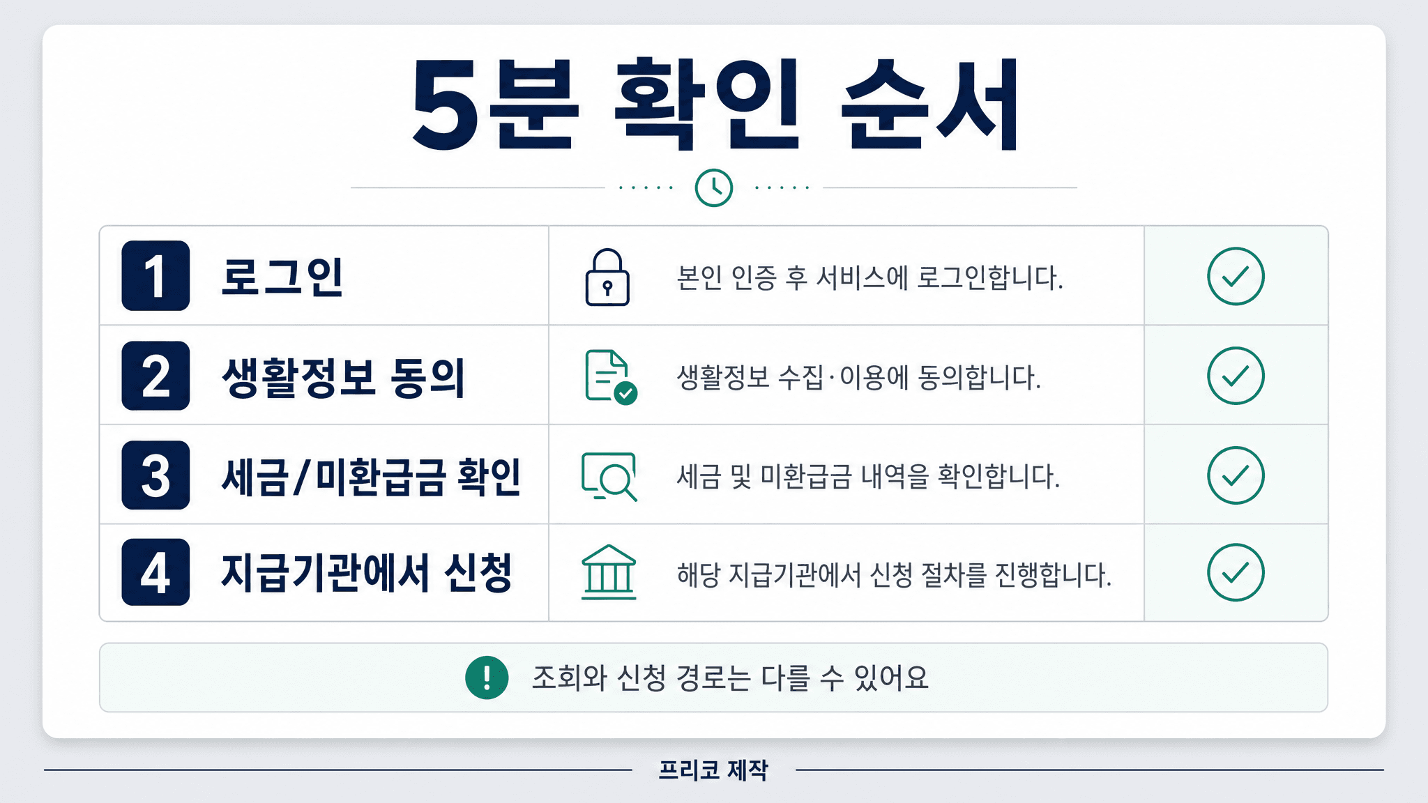 정부24 나의 생활정보에서 로그인 생활정보 동의 세금 미환급금 지급기관 신청 순서를 보여주는 체크리스트 이미지