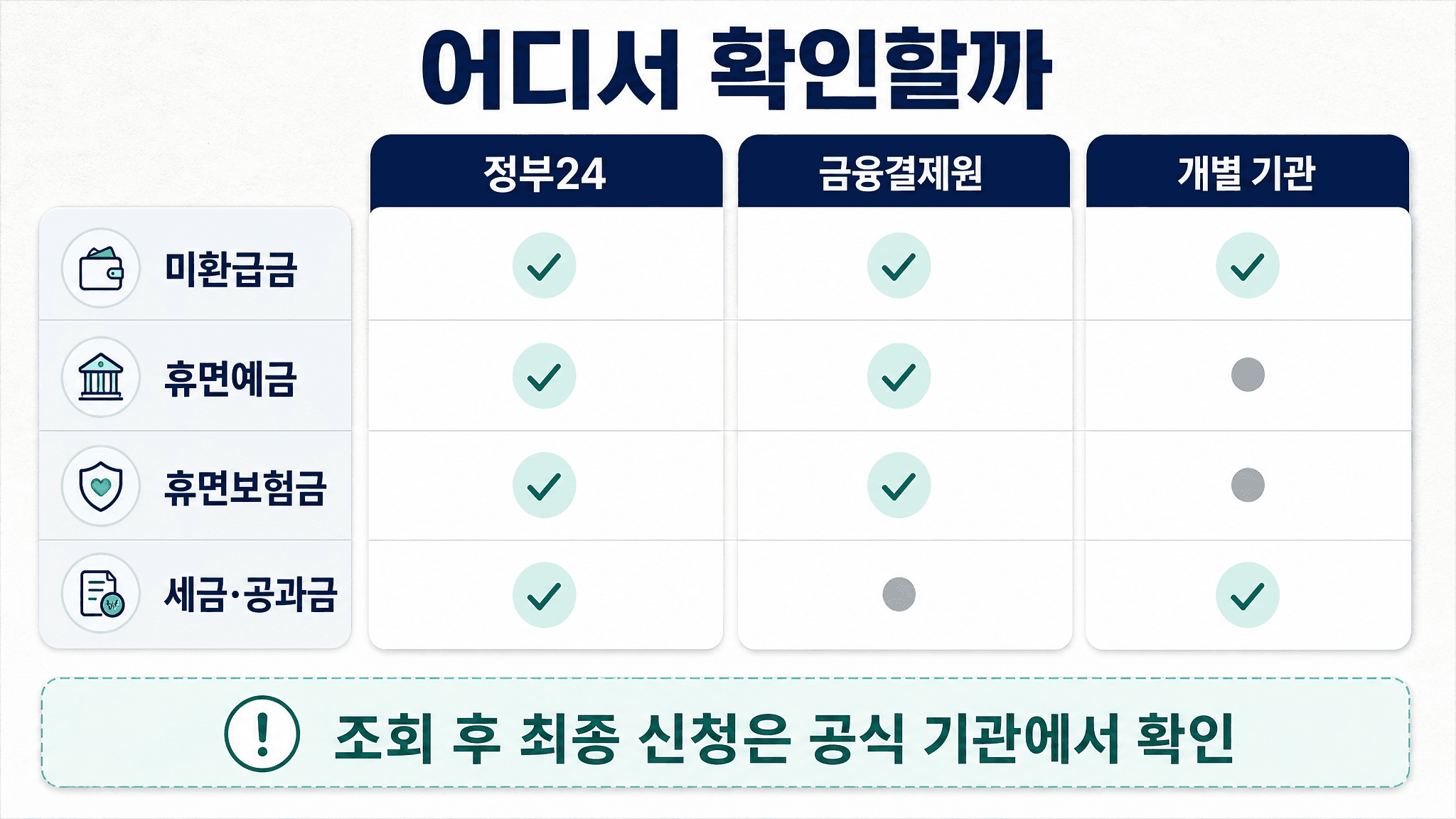 정부24 금융결제원 개별 기관에서 미환급금 휴면예금 휴면보험금을 확인하는 경로를 비교한 표 이미지