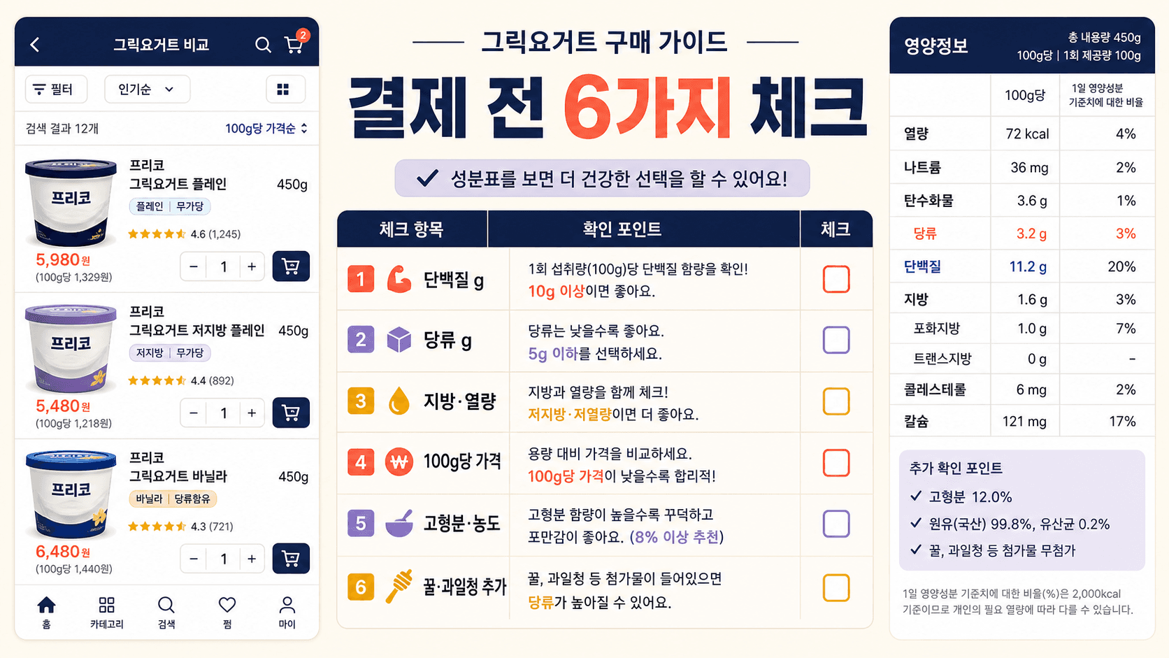 그릭요거트 결제 전 단백질 당류 지방 열량 100g당 가격 고형분 체크리스트 이미지