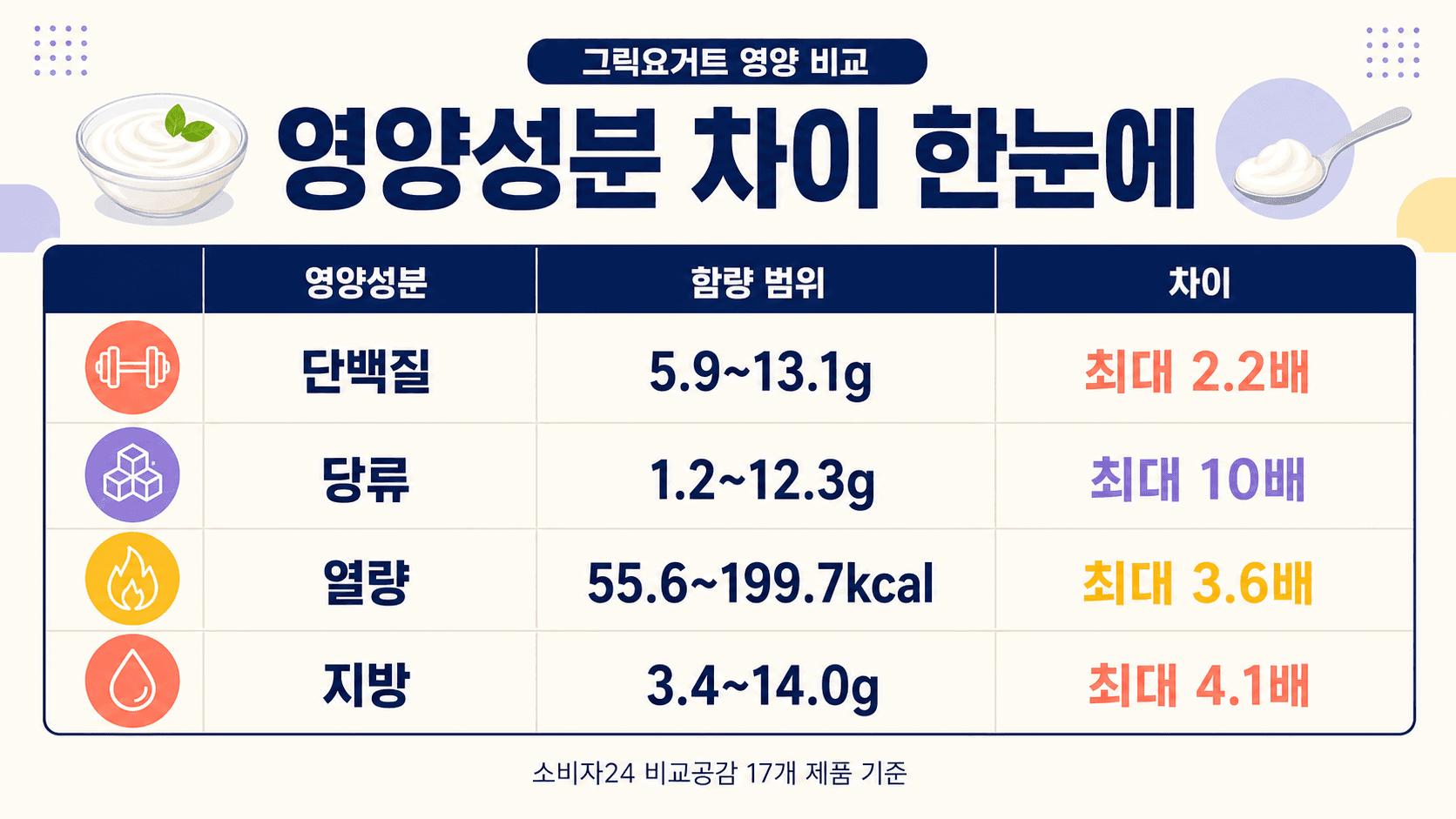 그릭요거트 단백질 당류 열량 지방 제품별 차이를 보여주는 영양성분 비교표 이미지