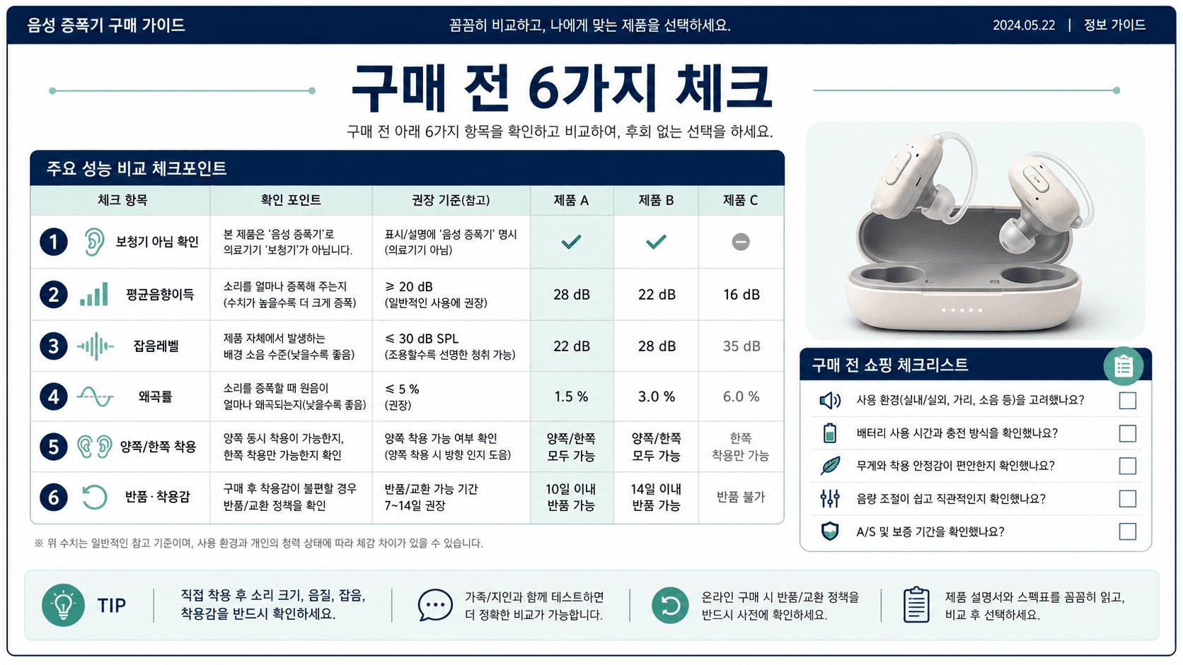 음성증폭기 결제 전 보청기 차이 평균음향이득 잡음레벨 왜곡률 양쪽 한쪽 구성 반품 착용감 체크리스트 이미지