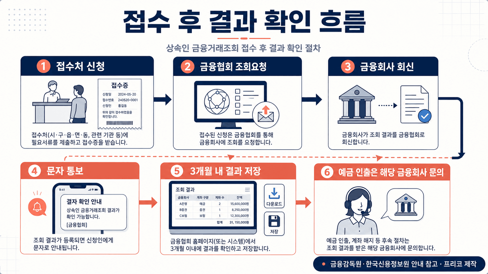 상속인 금융거래조회 접수 후 금융협회 조회요청 금융회사 회신 문자 통보 3개월 내 결과 저장 해당 금융회사 문의 흐름도 이미지