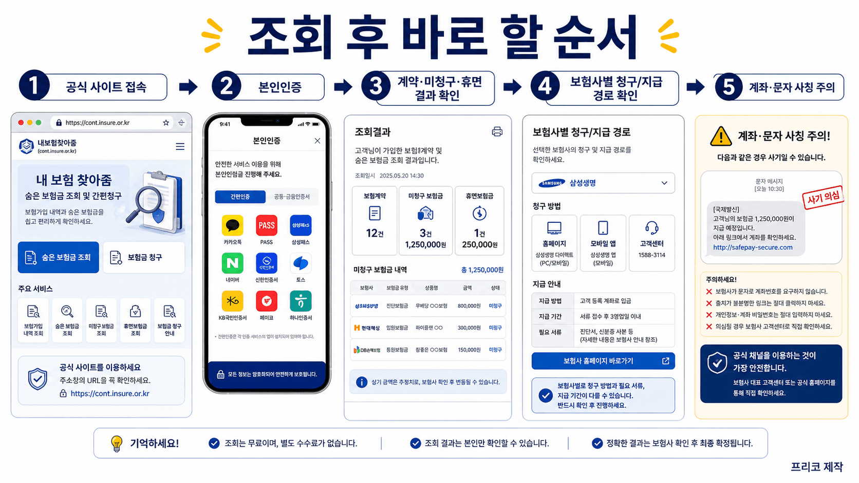 내보험찾아줌 공식 사이트 접속 본인인증 결과확인 보험사 청구 계좌 확인 사칭 주의 흐름도 이미지