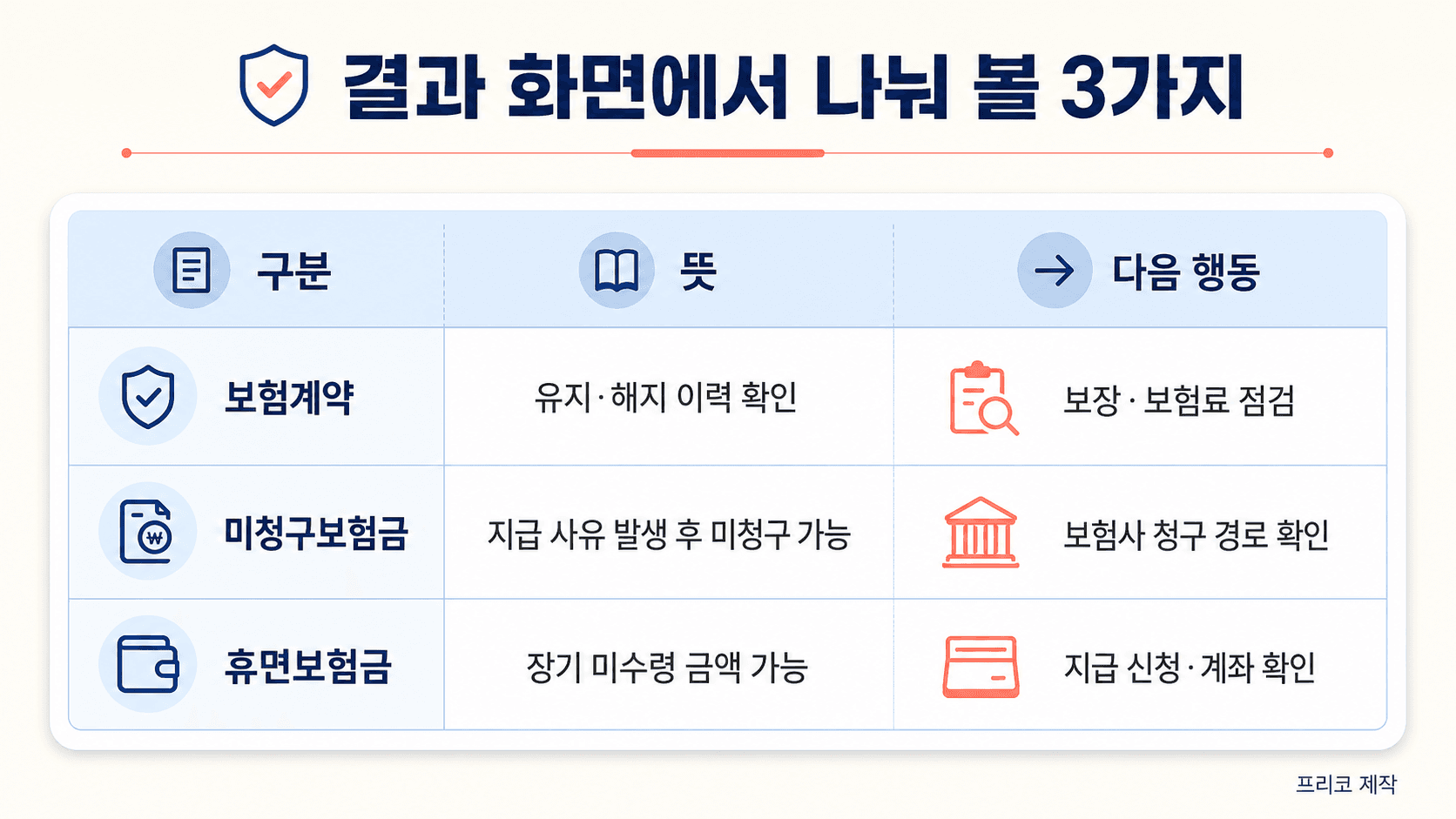 보험계약 미청구보험금 휴면보험금 결과 화면 구분과 다음 행동을 비교한 표 이미지