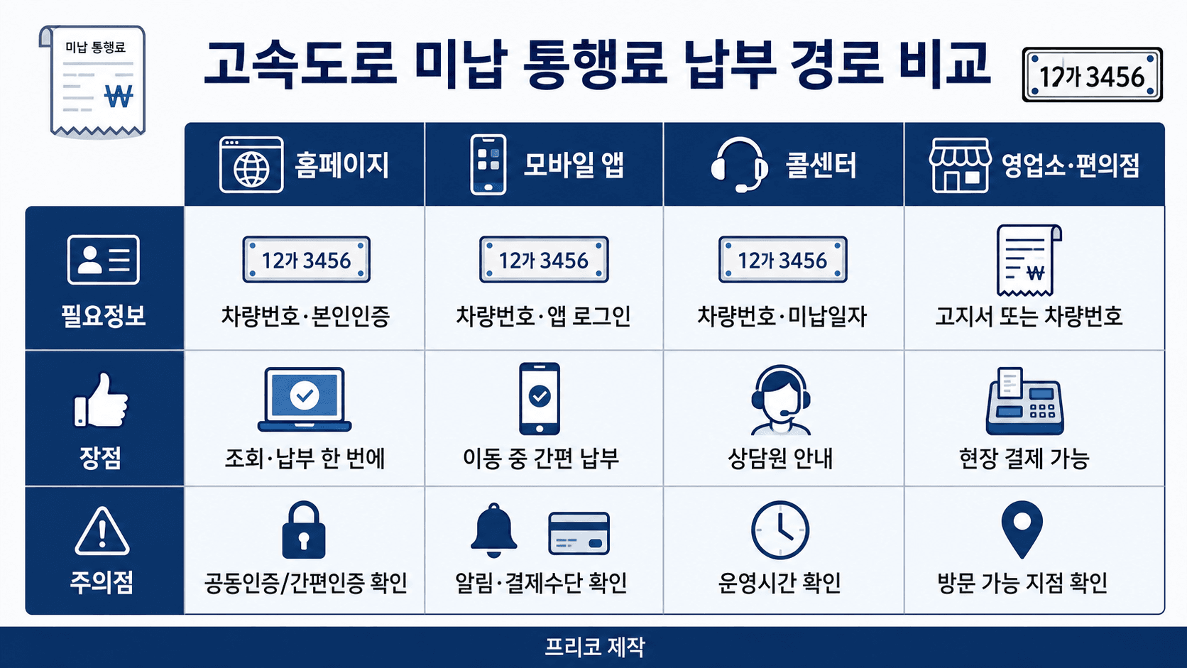 고속도로 미납 통행료 홈페이지 모바일 앱 콜센터 영업소 편의점 납부 경로 비교표 이미지