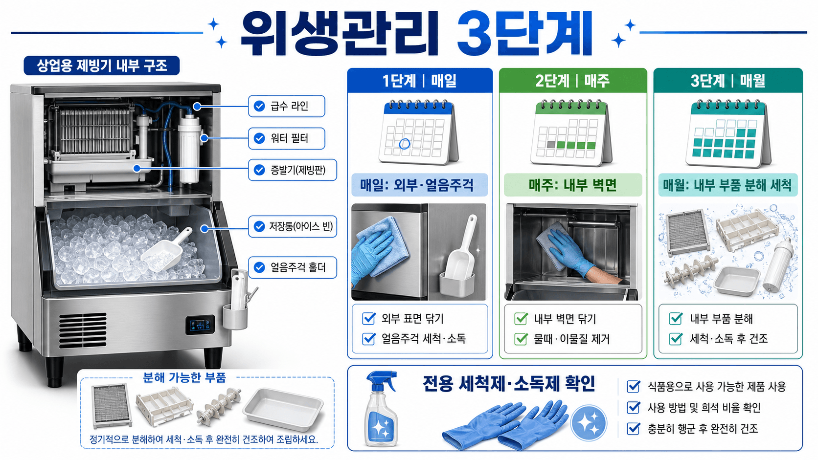 제빙기 위생관리 3단계로 매일 외부와 얼음주걱 매주 내부 벽면 매월 내부 부품 분해 세척을 보여주는 플로우 이미지