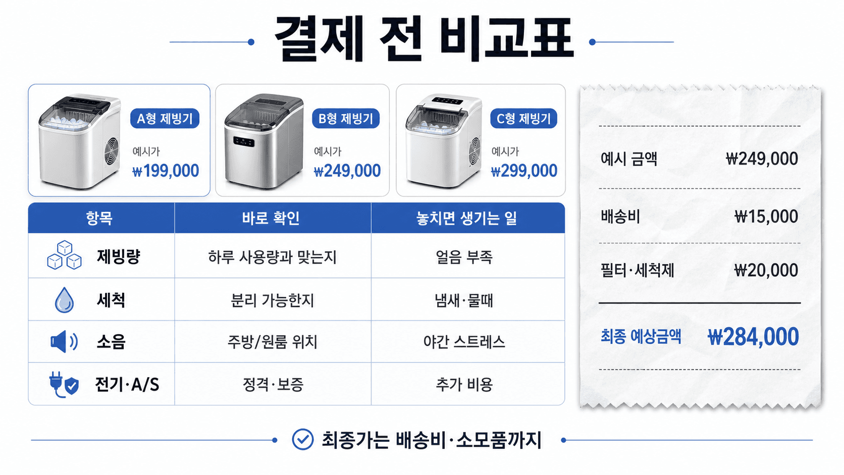 가정용 제빙기 결제 전 제빙량 세척 소음 전기 A/S와 배송비 소모품 최종 예상금액을 비교하는 표 이미지