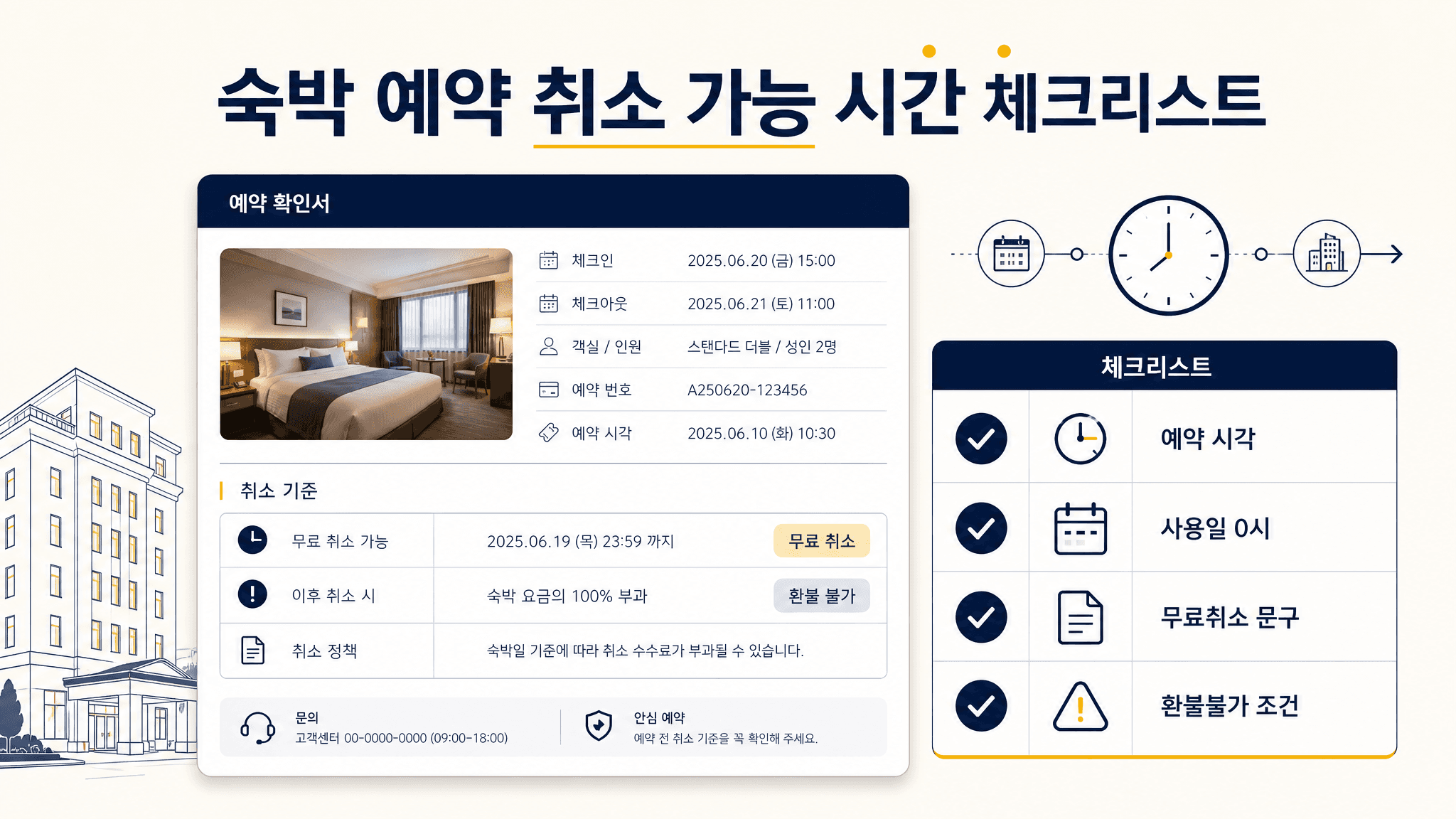 숙박 예약 취소 전 예약 시각 사용일 0시 무료취소 문구 환불불가 조건을 확인하는 체크리스트 이미지
