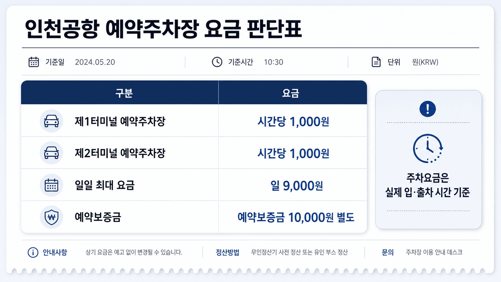인천공항 예약주차장 시간당 1000원 일 9000원 예약보증금 10000원 별도를 보여주는 요금표 이미지
